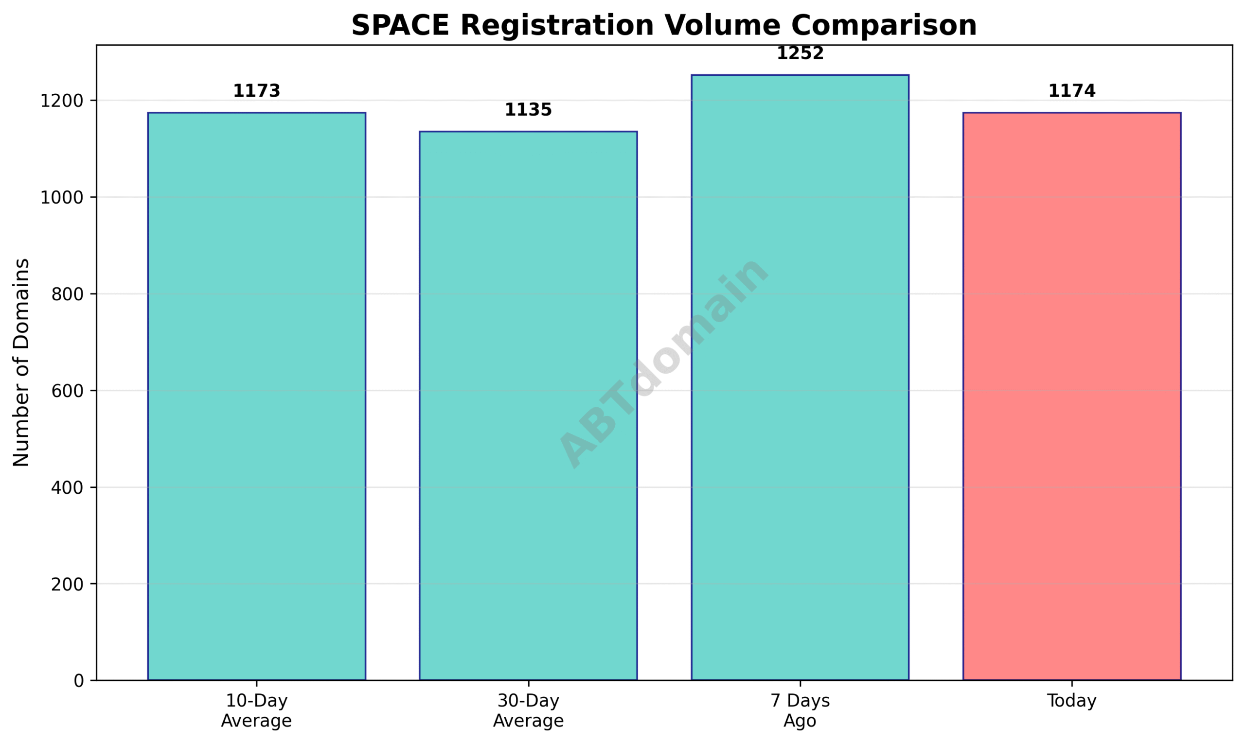 Graph comparing SPACE newly registered domain volumes on 2025-07-19 against 7-day, 10-day, and 30-day averages.