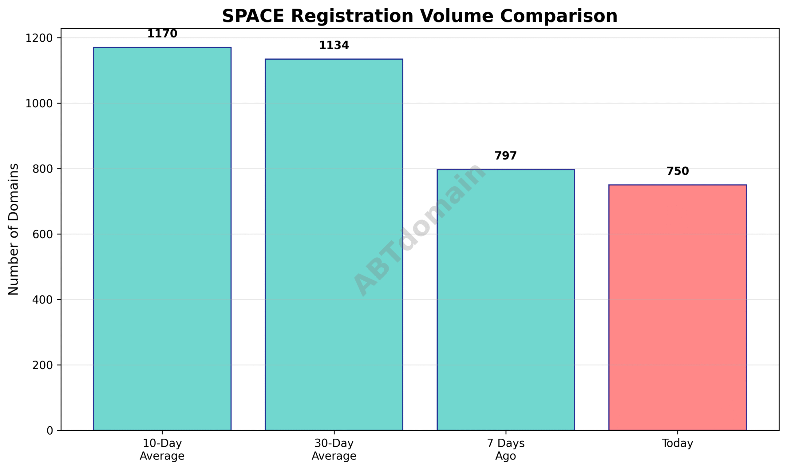 Graph comparing daily newly registered SPACE domains on 2025-07-20 to 7-day, 10-day, and 30-day averages, highlighting percentage decreases.
