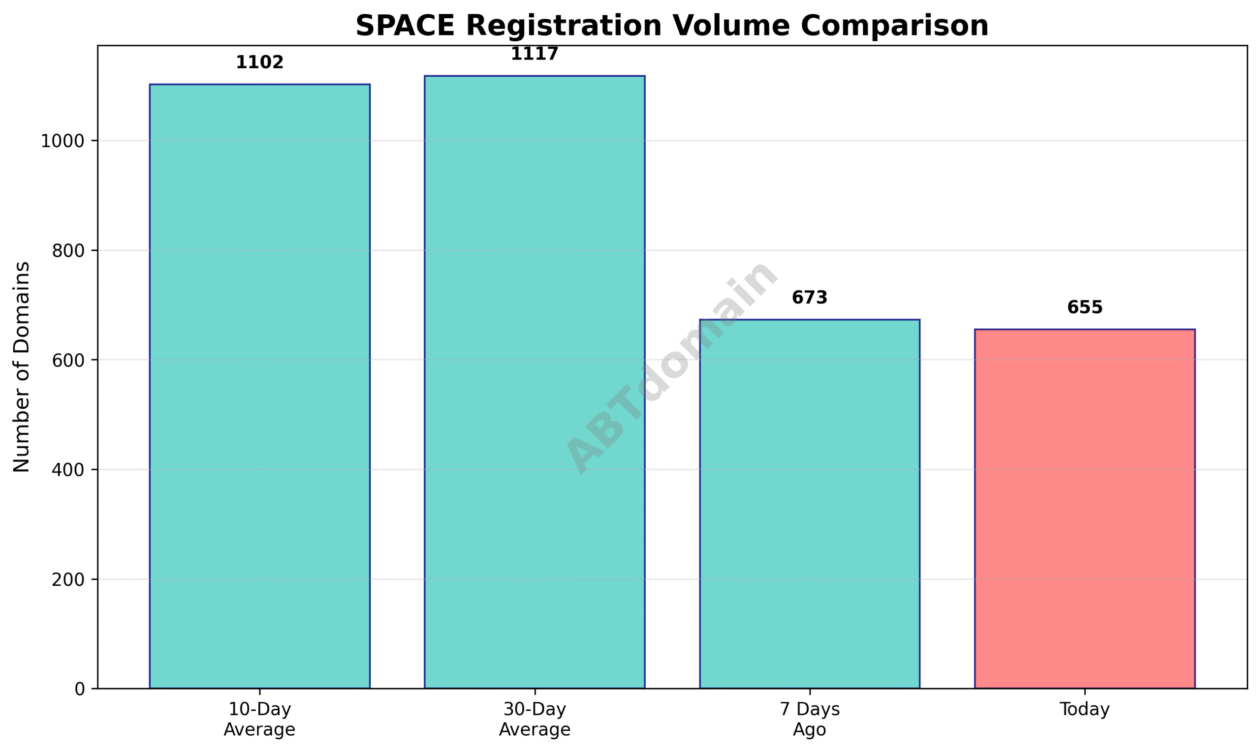 Line graph comparing daily newly registered domain volumes for the space TLD, highlighting the current day’s count relative to 7-day, 10-day, and 30-day averages.