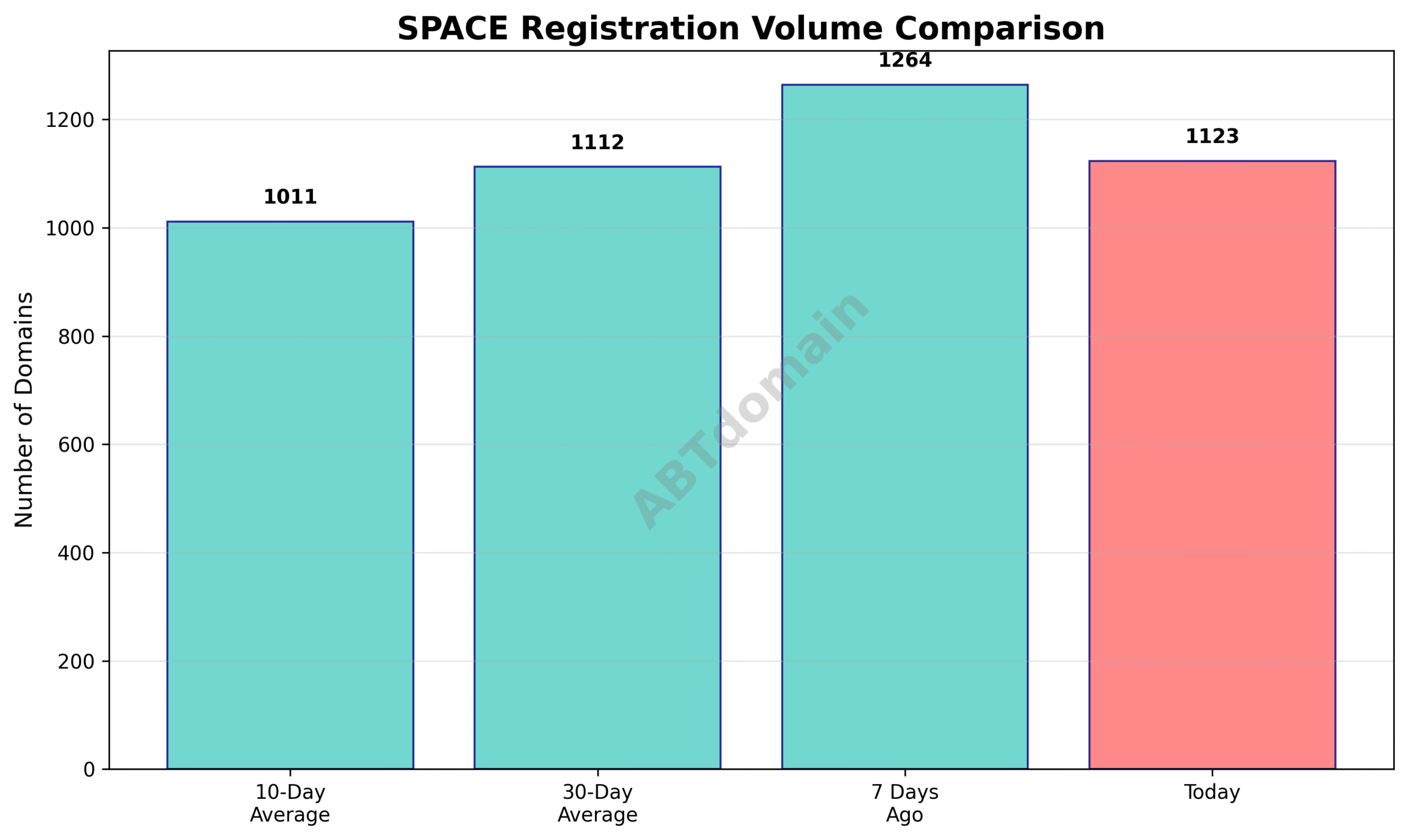 Graph comparing newly registered SPACE domain counts for today against 7-day, 10-day, and 30-day averages.