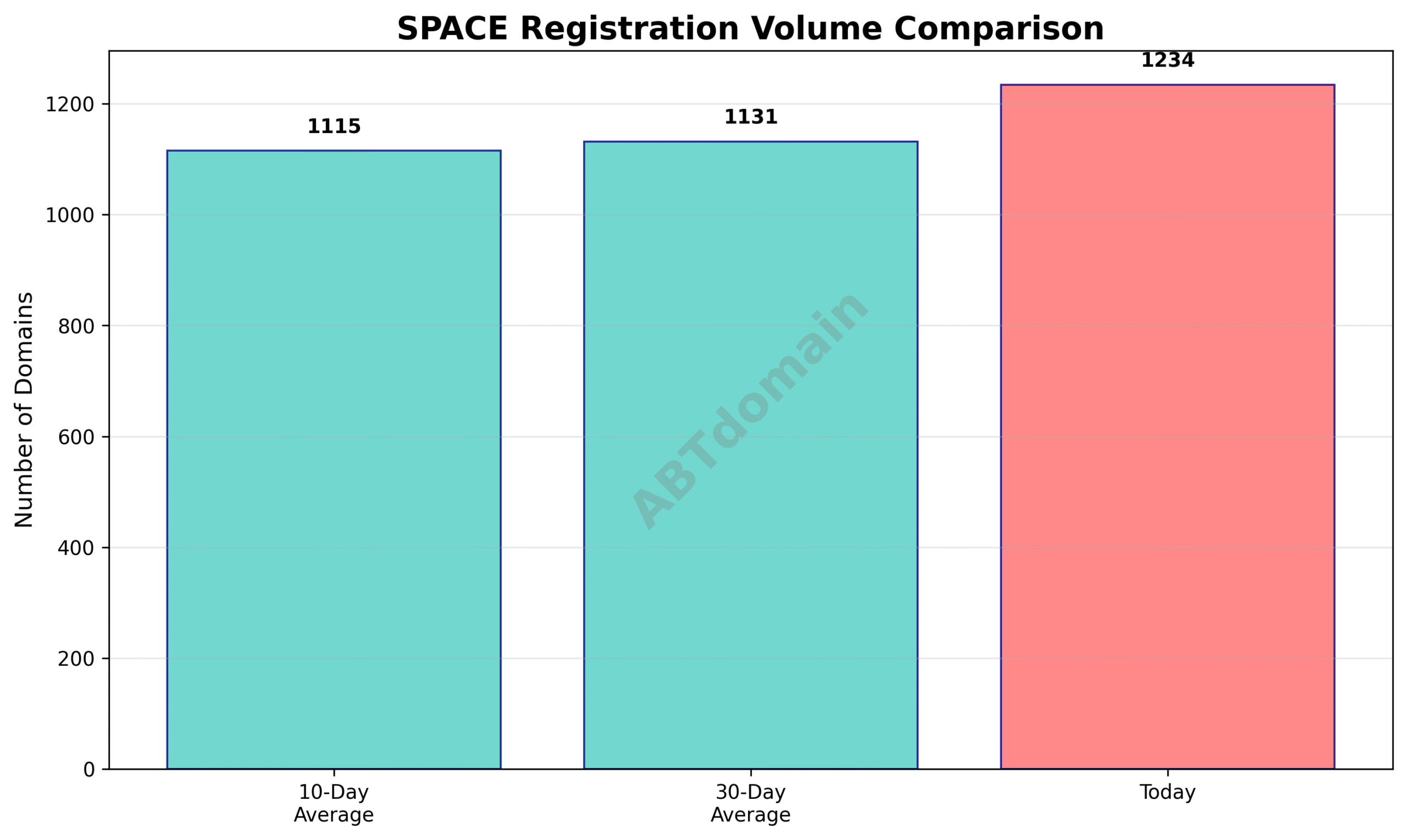 Graph comparing the daily volume of newly registered SPACE domains against 10-day and 30-day averages on 2025-07-25.