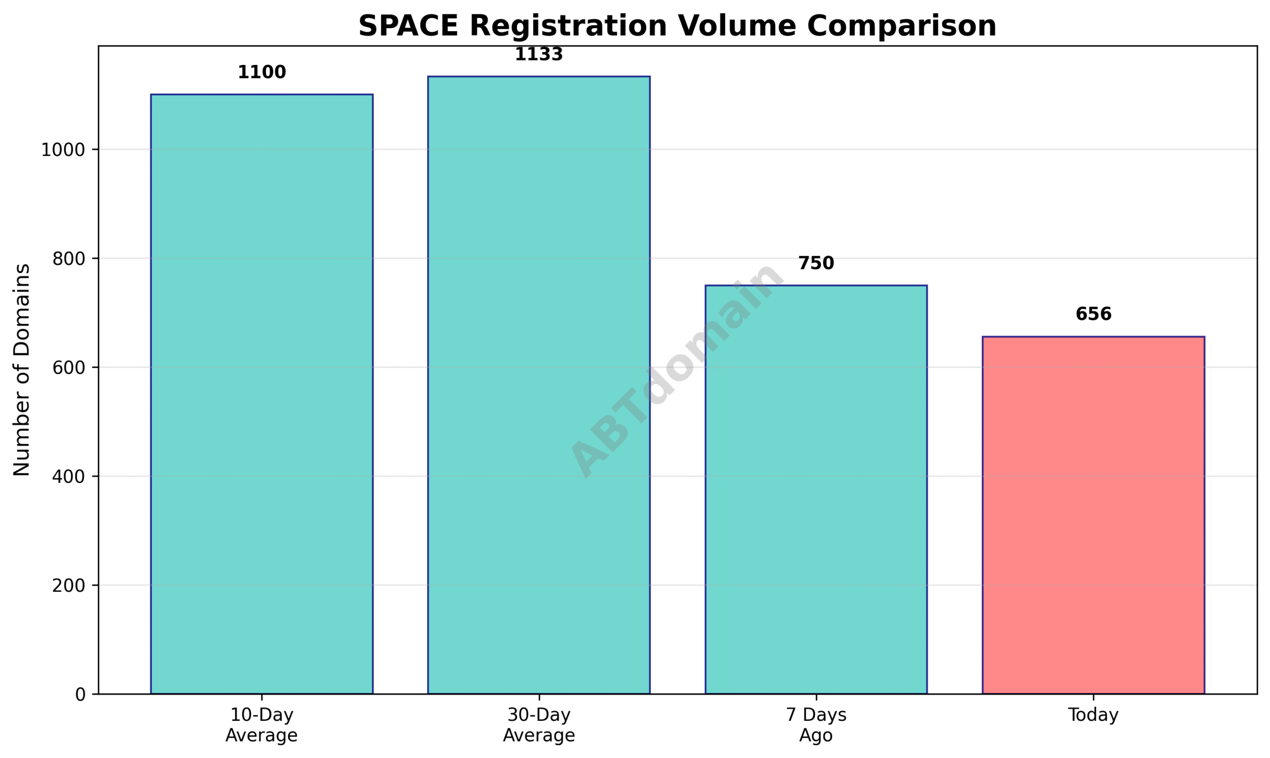 Line graph comparing daily newly registered domain volumes for space TLD against 7-day, 10-day, and 30-day averages