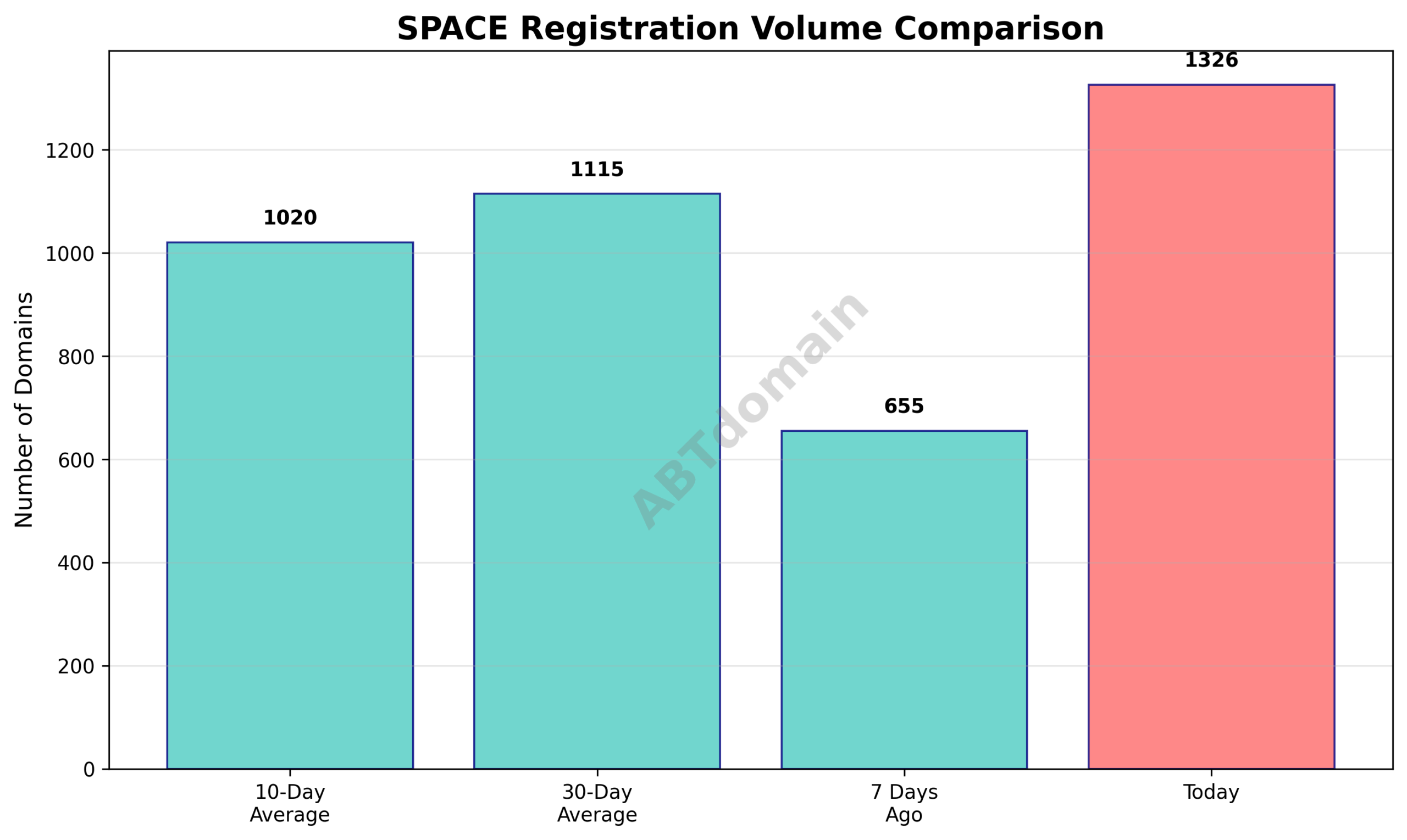 Bar chart comparing today's newly registered space domains volume with 7-day, 10-day, and 30-day historical averages.