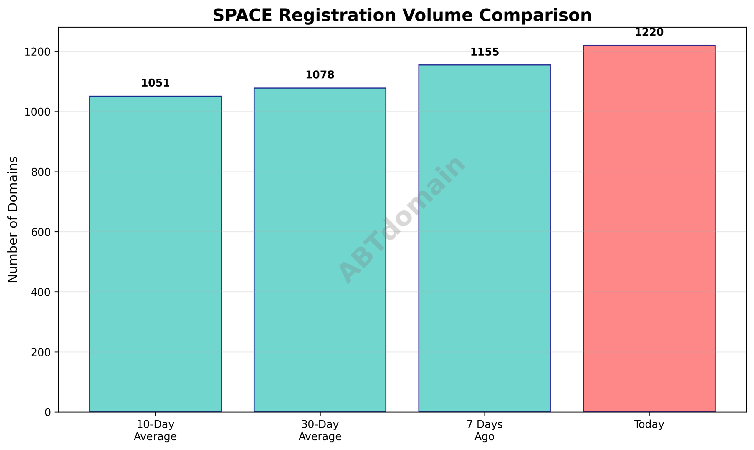Graph comparing today's newly registered SPACE domains volume to 7-day, 10-day, and 30-day averages, highlighting percentage changes.