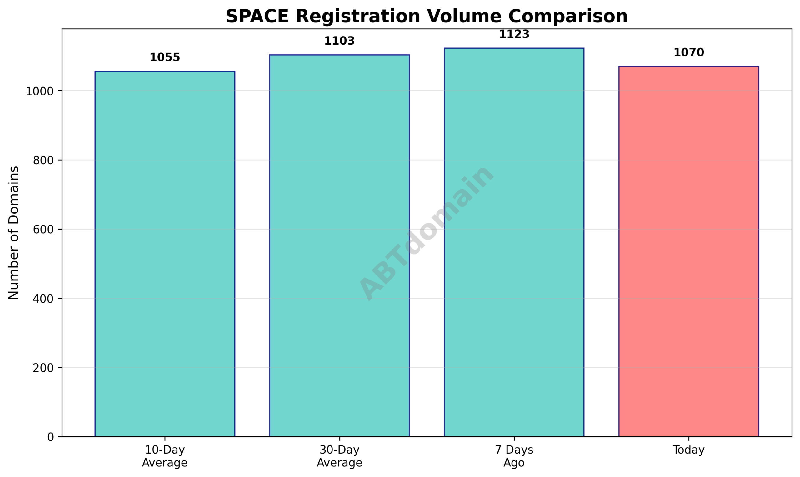Graph comparing the number of newly registered space domains on 2025-07-30 against 7-day, 10-day, and 30-day averages.