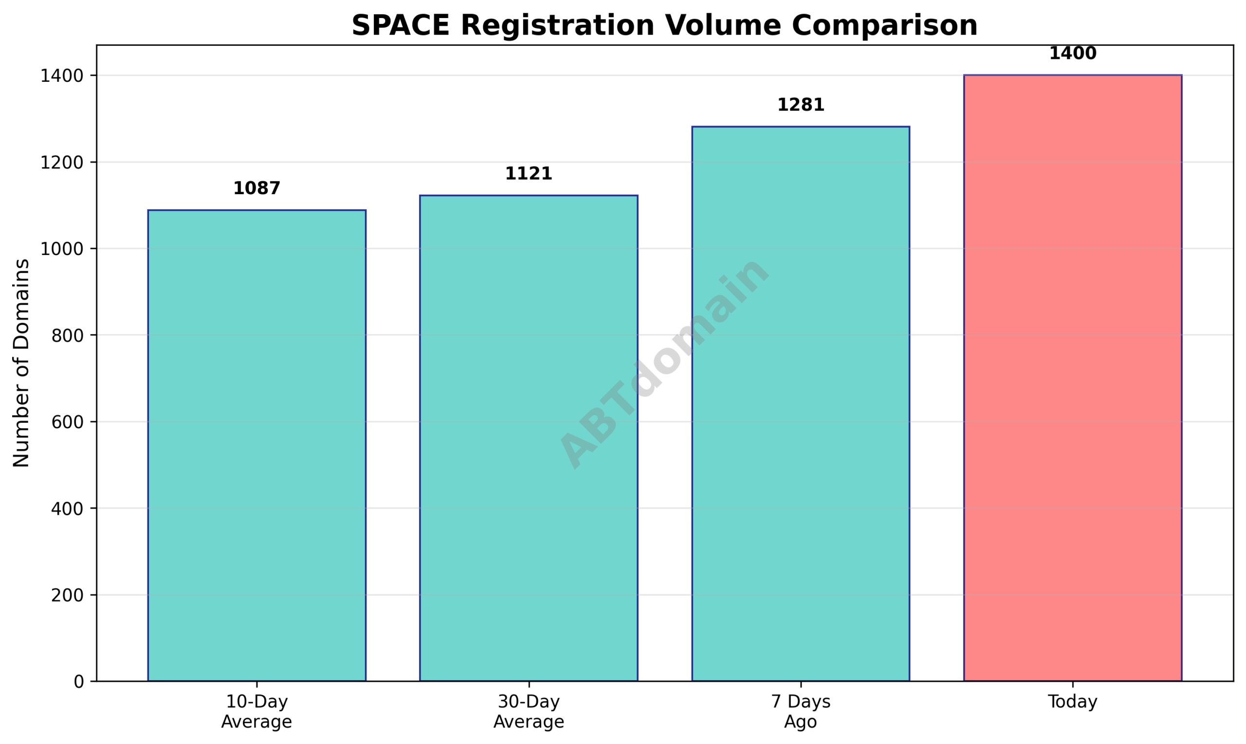 Line chart comparing today's SPACE TLD new domain registrations with 7-day, 10-day, and 30-day averages.