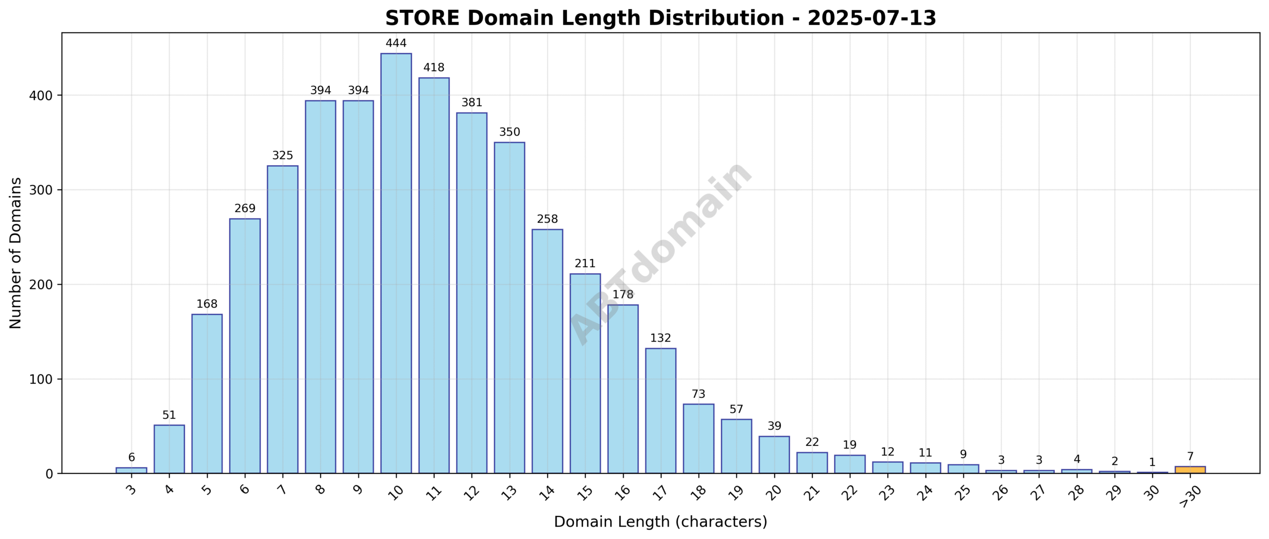 Domain analysis chart - store_length_distribution_2025-07-13.png