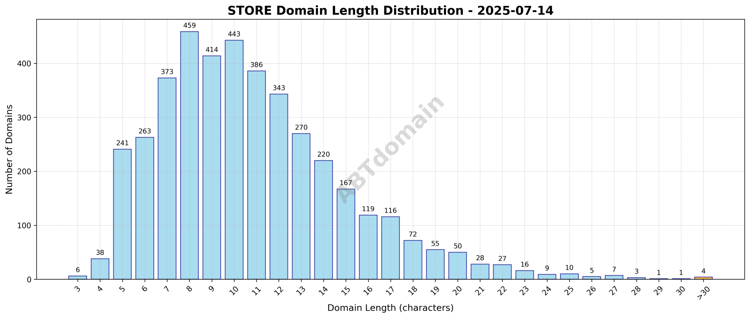 Distribution chart showing the character length of newly registered STORE domains on 2025-07-14, with most domains clustering around 10-12 characters.
