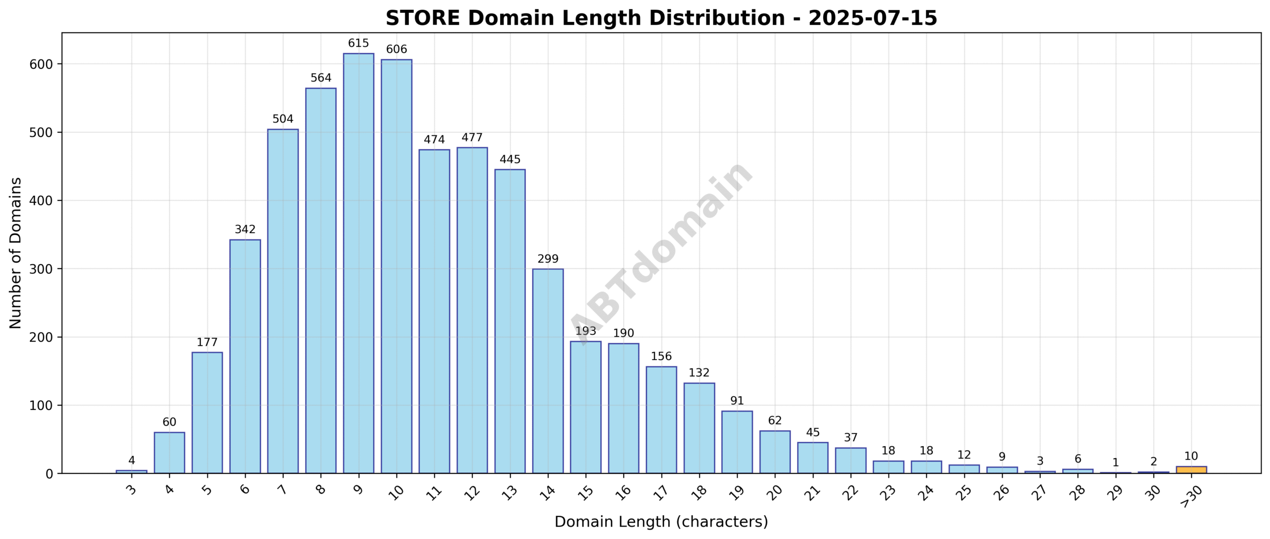 Distribution chart showing the range and frequency of domain name lengths for STORE TLD on 2025-07-15