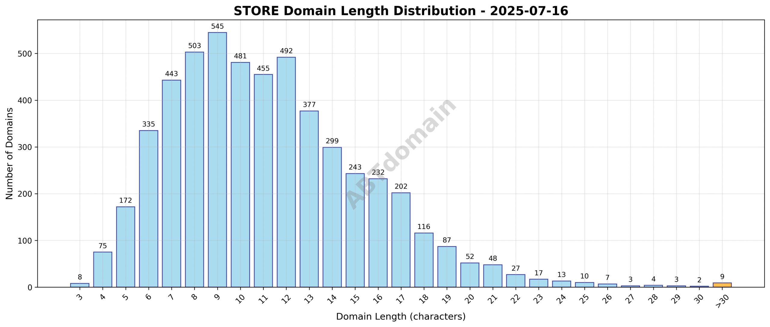 Distribution chart showing the length of newly registered STORE domains on 2025-07-16, ranging from 3 to 44 characters with an average of 11.2.