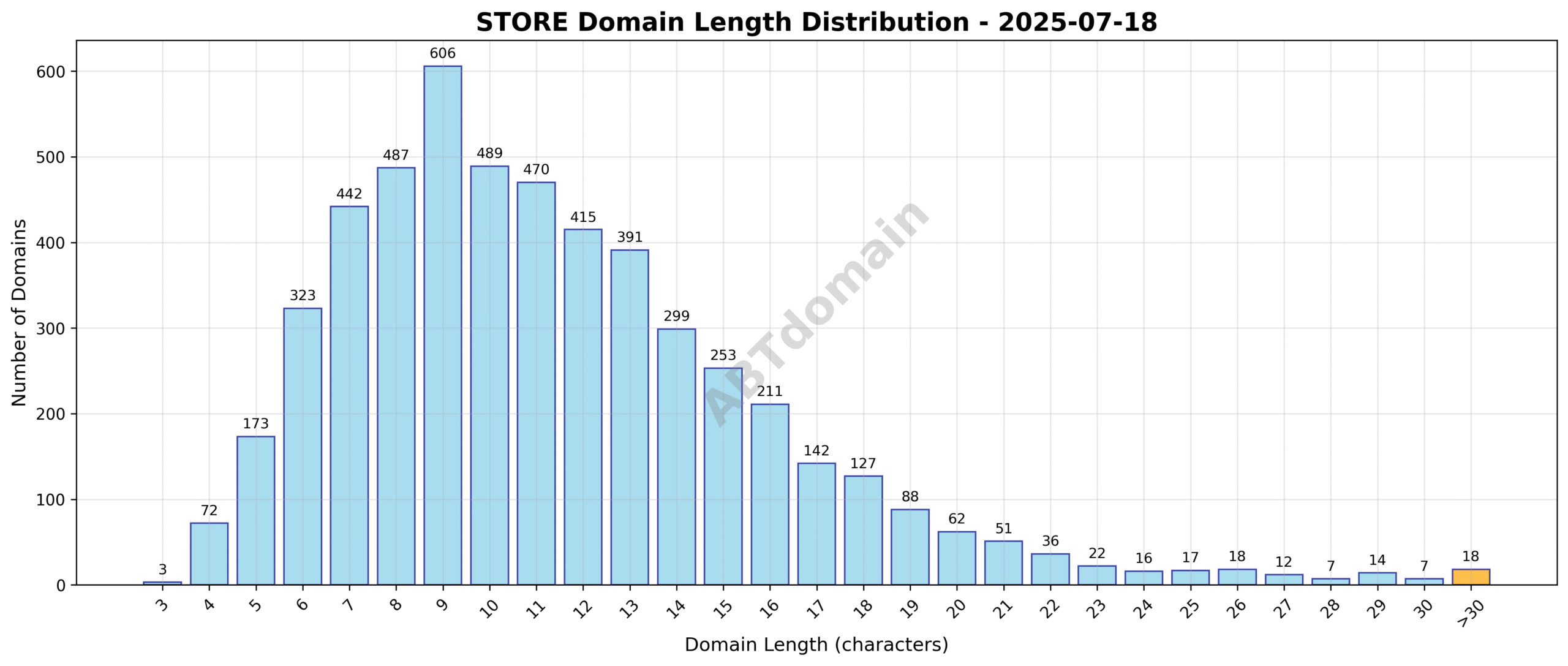 Domain analysis chart - store_length_distribution_2025-07-18.png