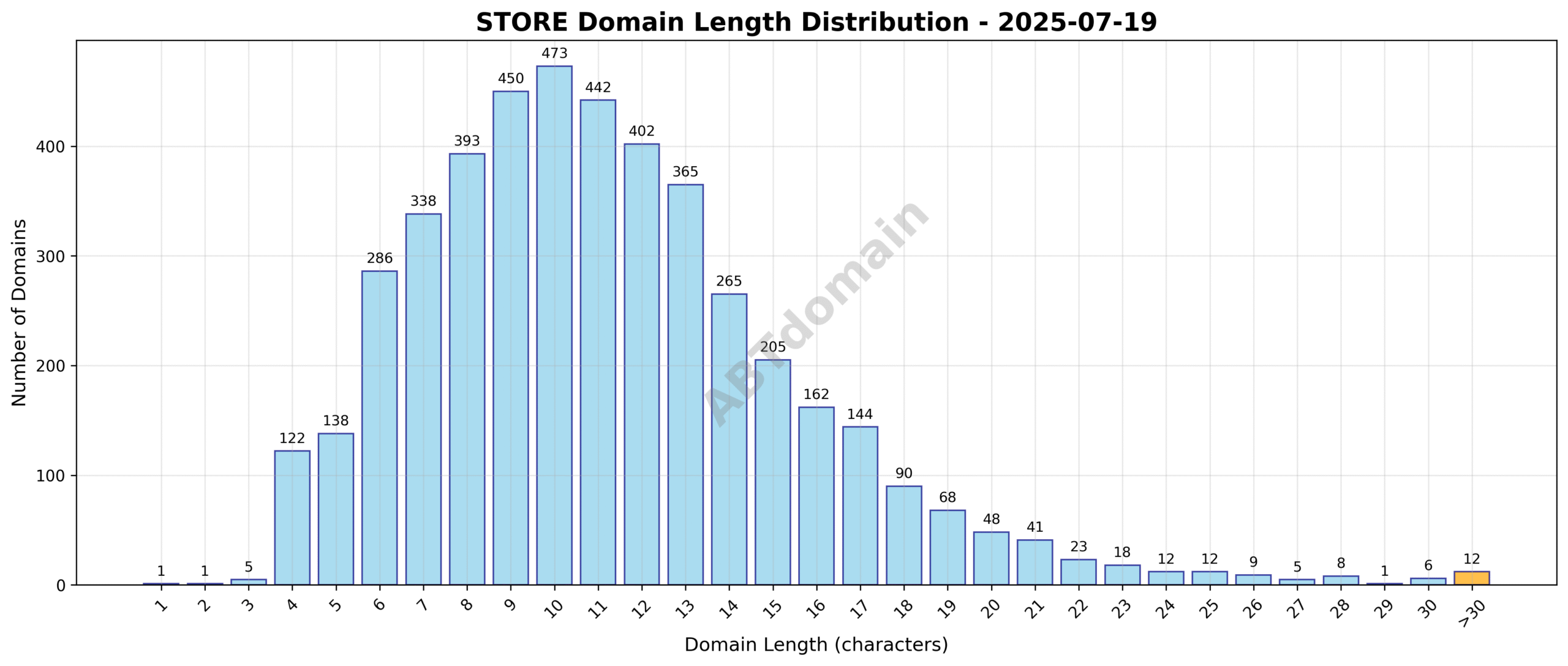 Chart showing the distribution of newly registered STORE domains by character length on 2025-07-19