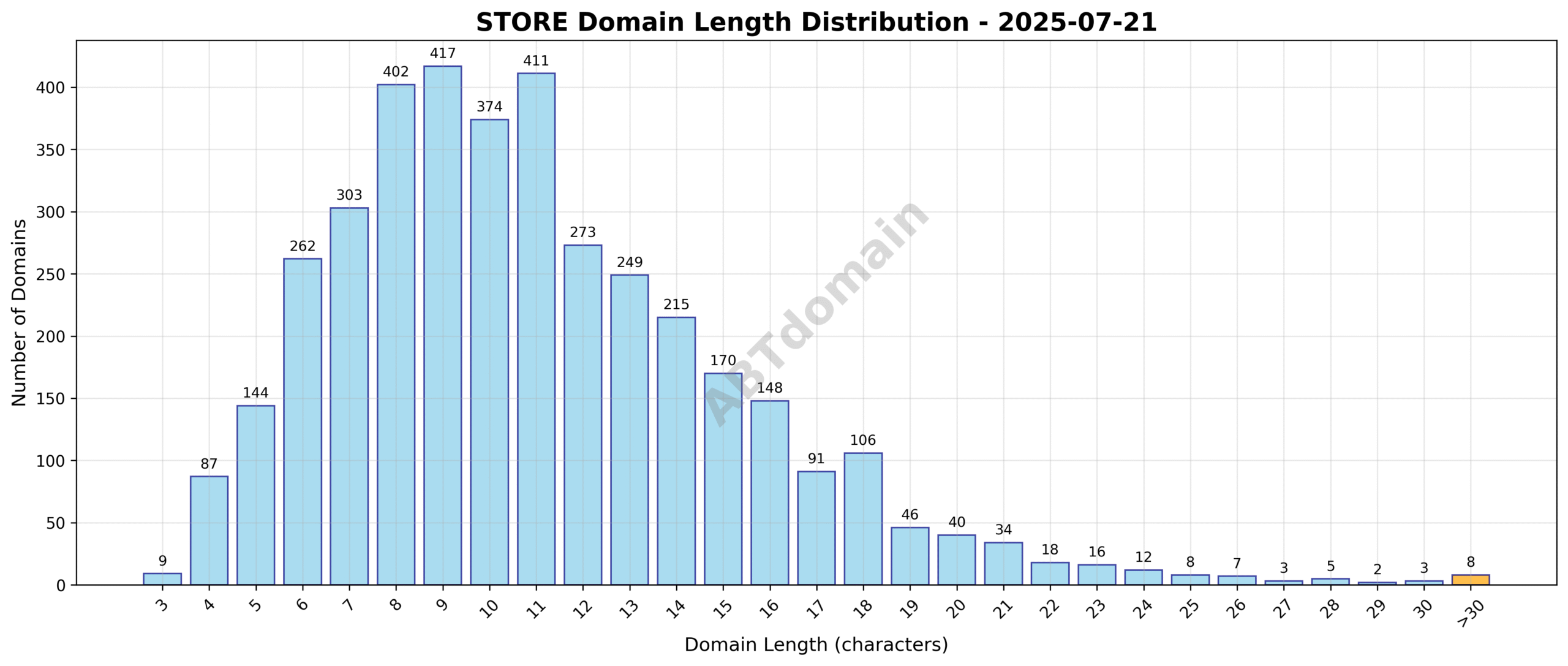 Distribution of newly registered STORE domains by length, showing frequency across different character counts.
