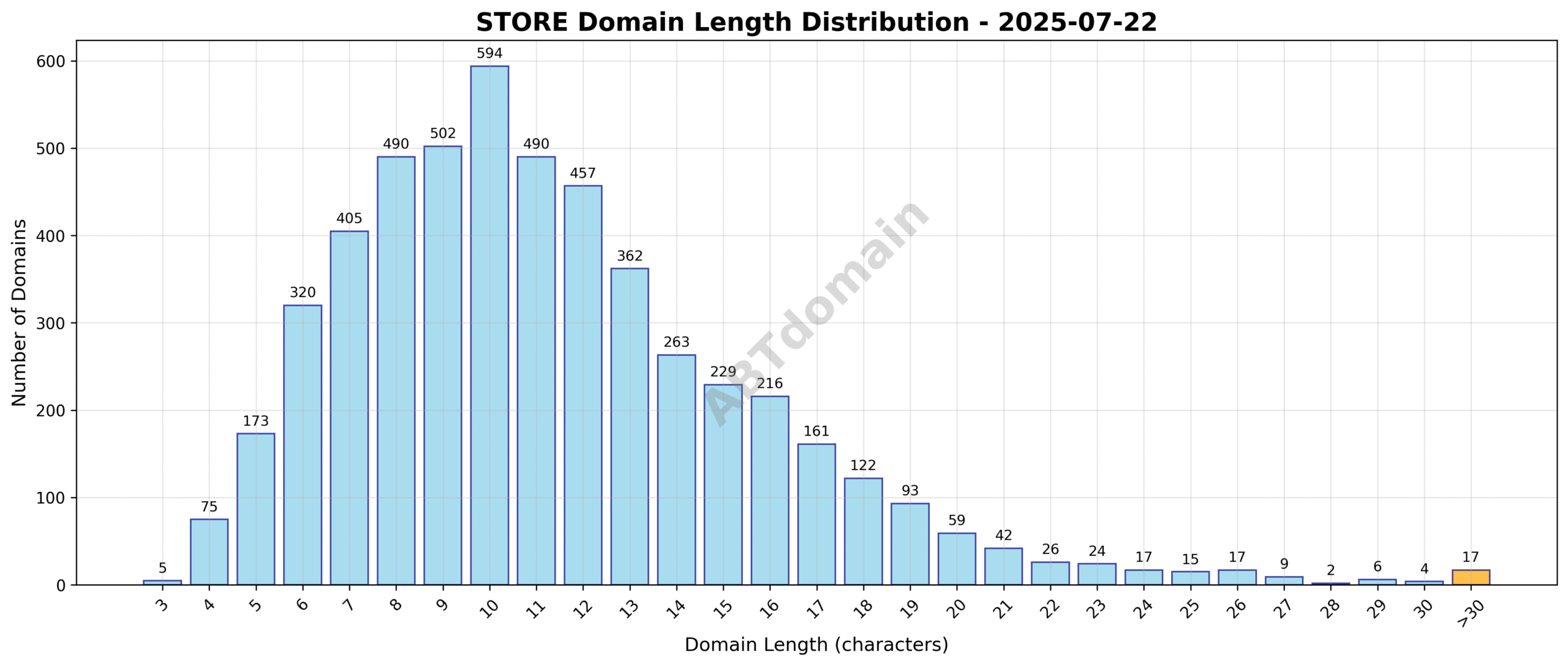 Distribution chart showing the length of newly registered STORE domains ranging from 3 to 45 characters, with an average around 11.3 characters.