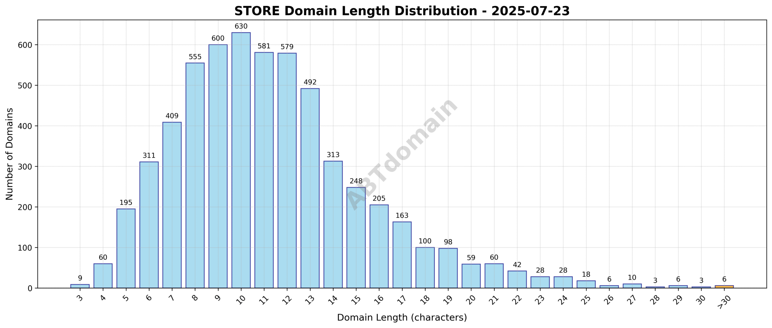 Chart showing distribution of newly registered STORE domain name lengths on 2025-07-23
