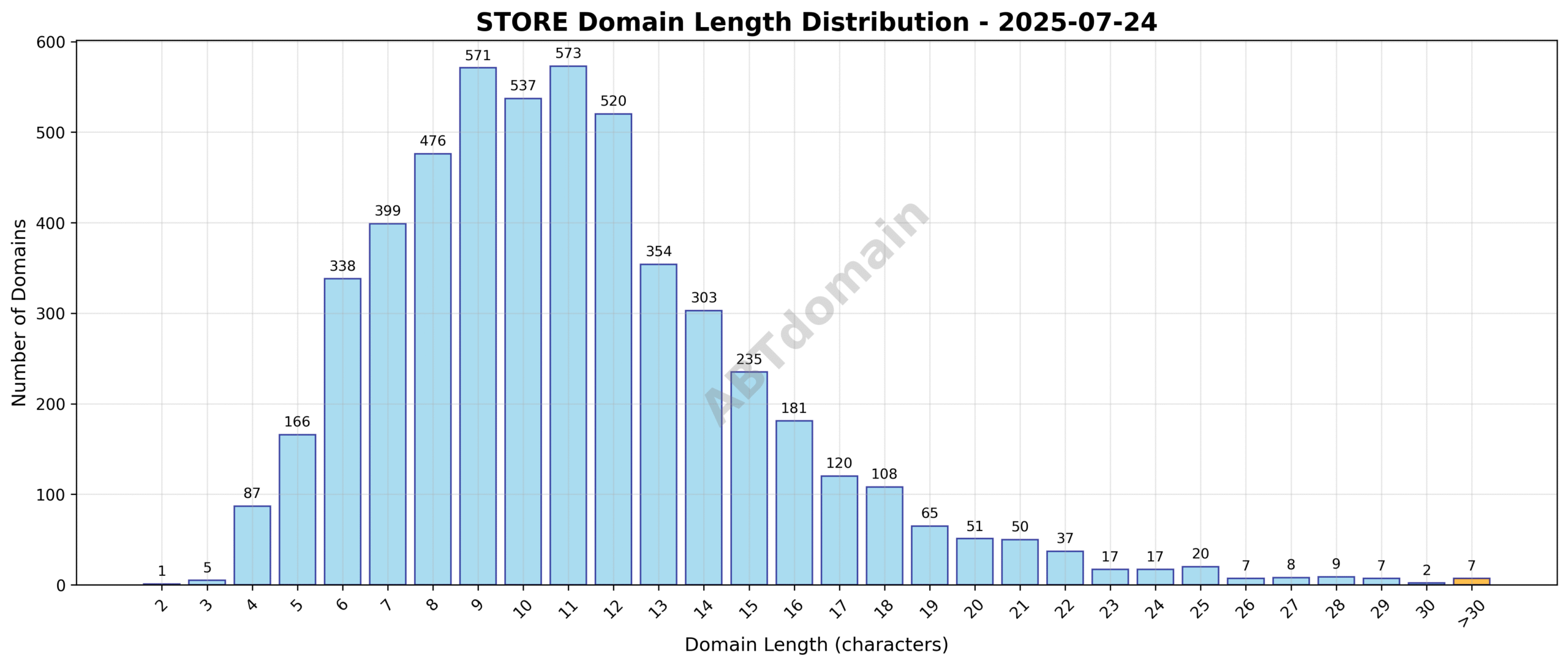 Histogram showing distribution of domain name lengths for STORE newly registered domains on 2025-07-24, ranging from 2 to 54 characters, centered around an average length of 11.1 characters.