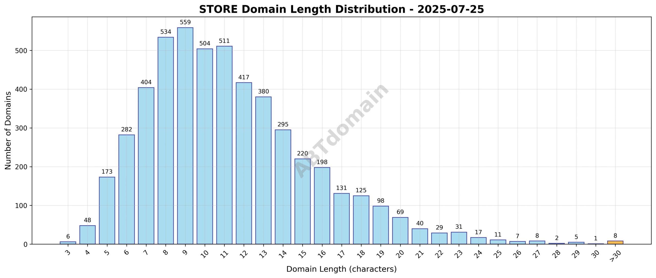 Distribution chart showing the length of newly registered STORE domains on 2025-07-25, ranging from 3 to 39 characters with an average of 11.3 characters.