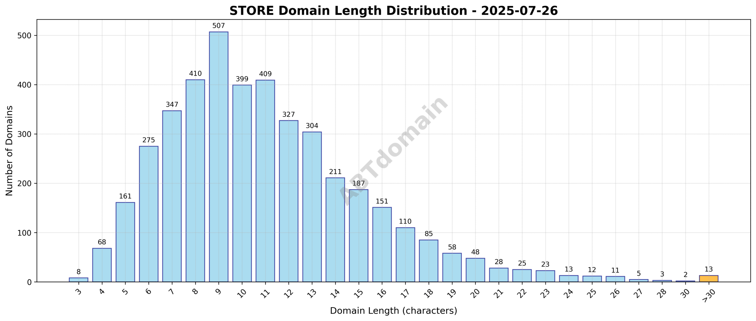 Distribution chart showing the length of newly registered STORE domains on 2025-07-26, ranging primarily between short (3 chars) and long (43 chars) domain names.