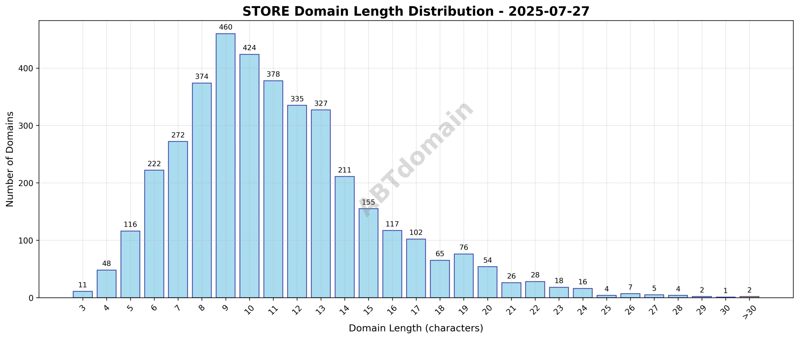 Graph showing the distribution of domain name lengths for newly registered STORE domains on 2025-07-27.