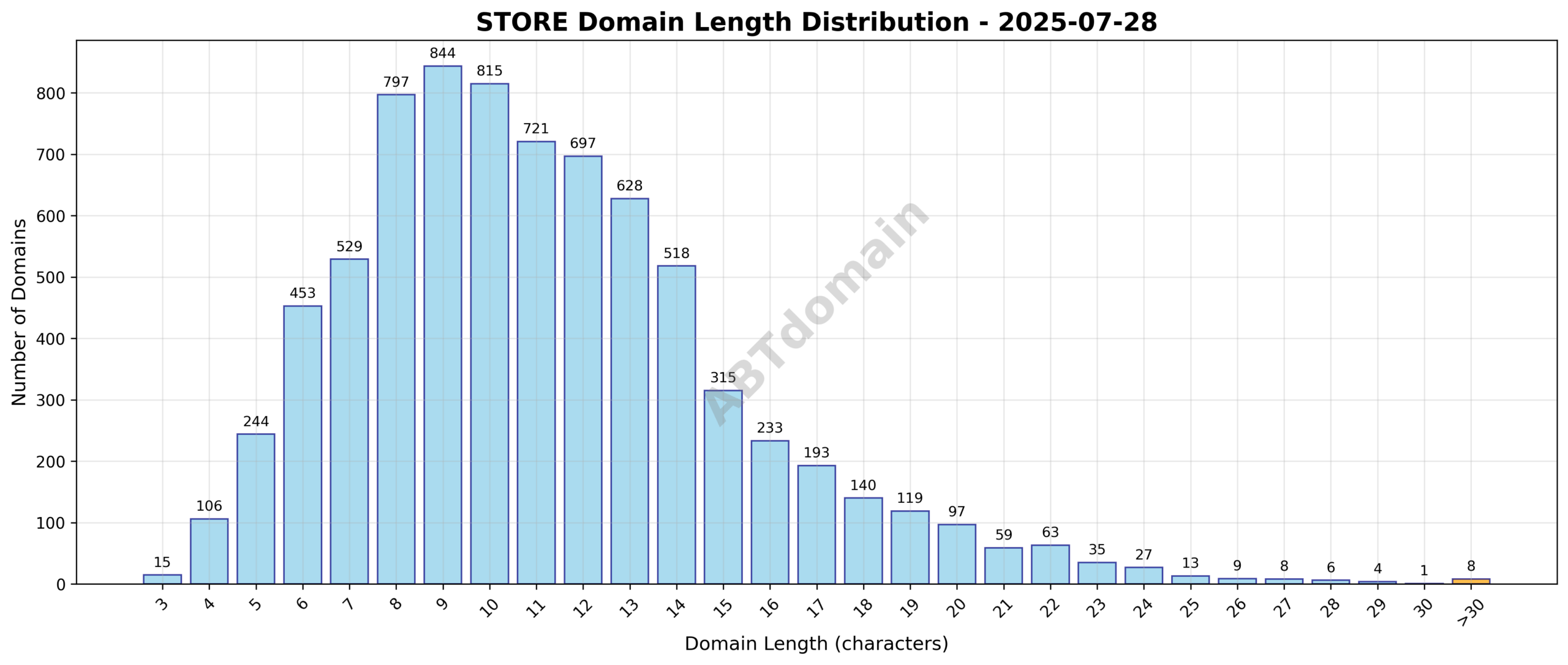 Distribution chart showing the length of newly registered STORE domains on 2025-07-28, ranging from 3 to 41 characters with an average of 11.2.