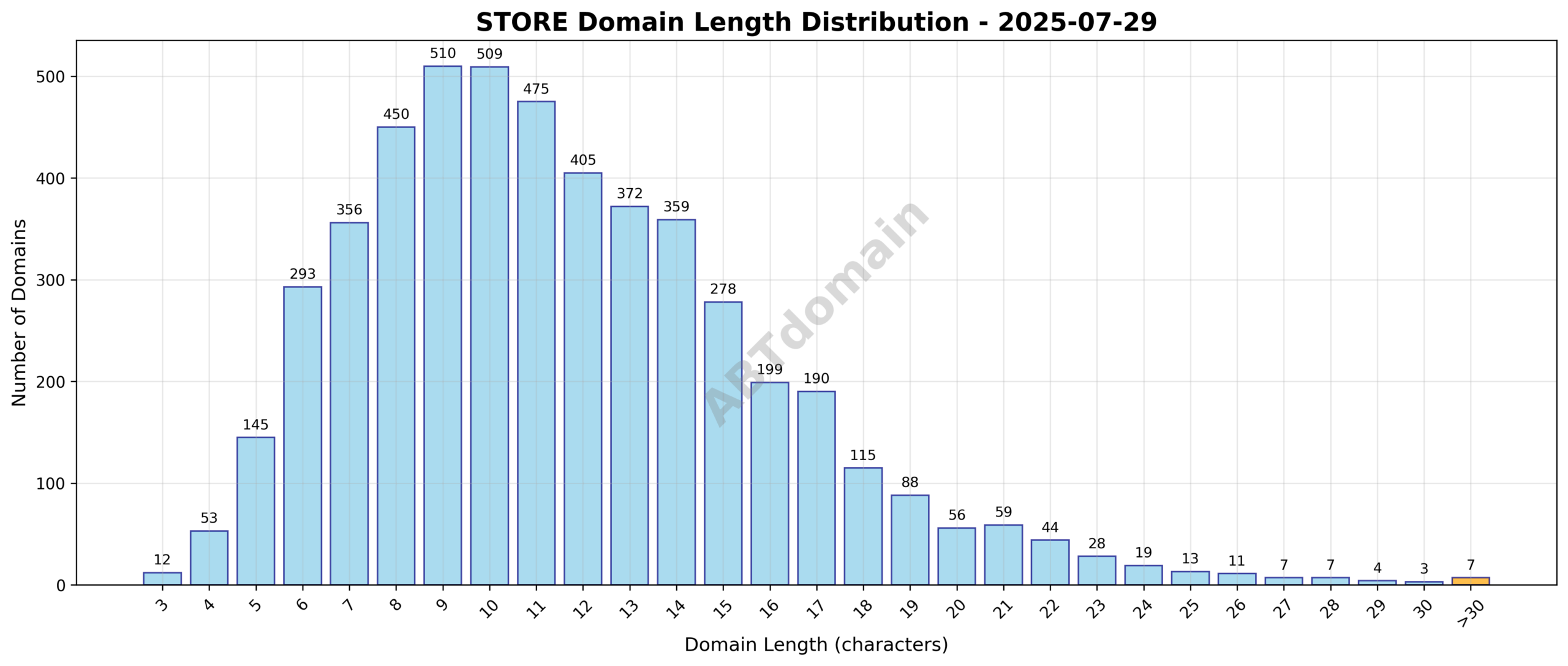 Distribution chart showing the frequency of store newly registered domains by character length on 2025-07-29