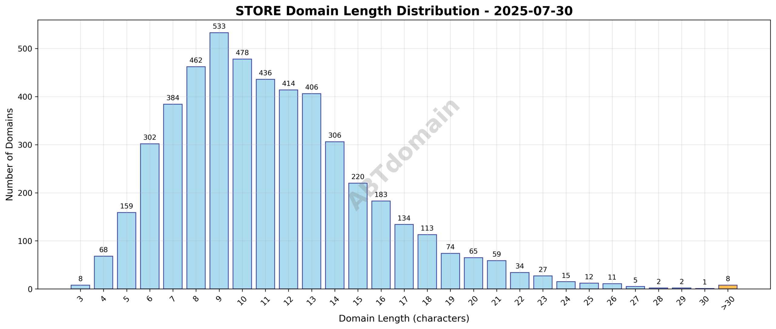 Distribution chart showing the length of newly registered STORE domains on 2025-07-30, ranging from 3 to 39 characters with an average around 11 characters.