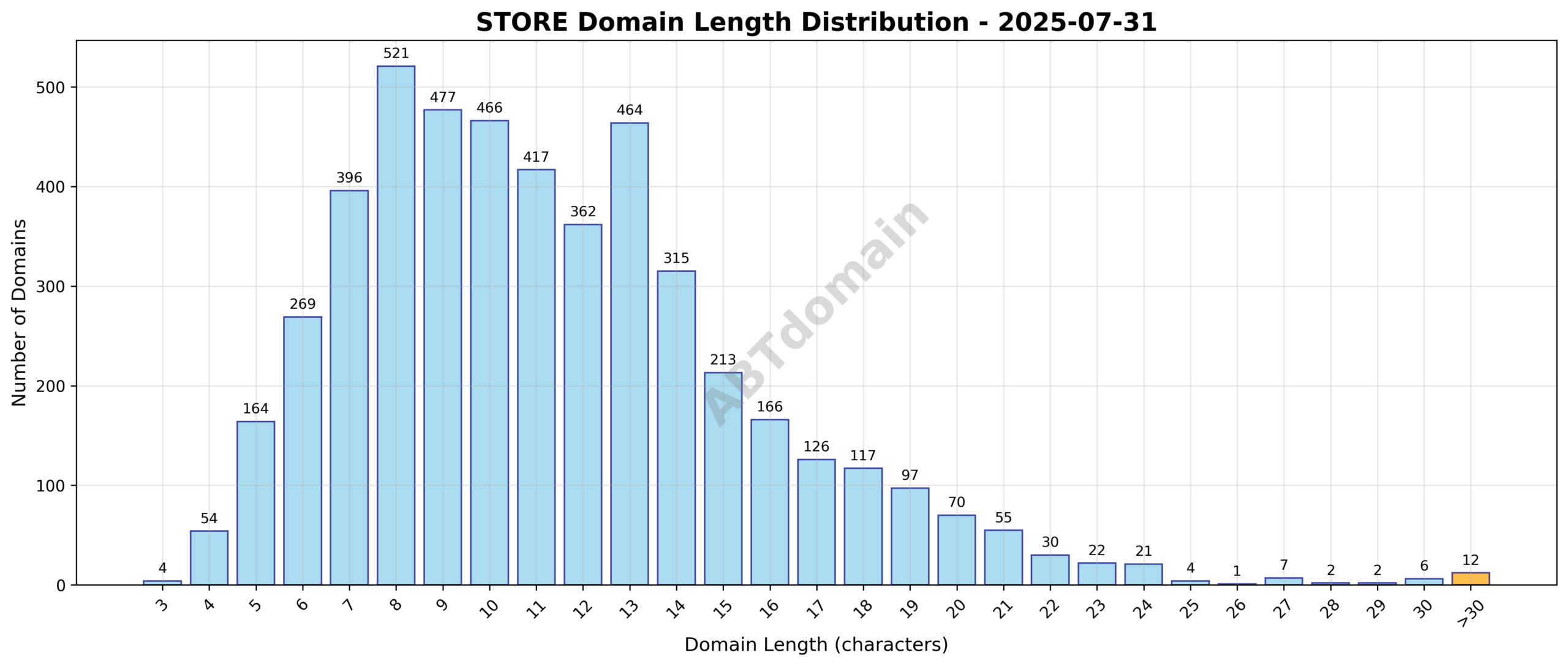 Distribution chart showing the length of new STORE domains on 2025-07-31, with most domains clustering around 11 characters.