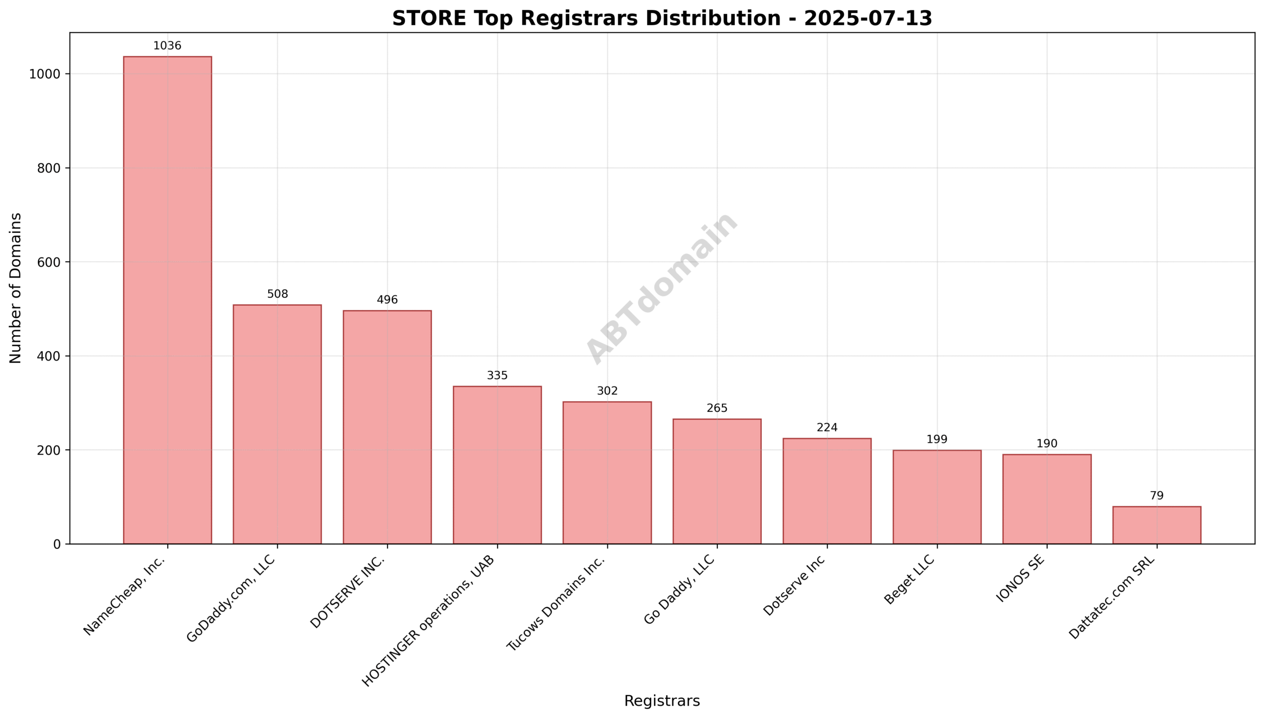 Domain analysis chart - store_registrar_distribution_2025-07-13.png