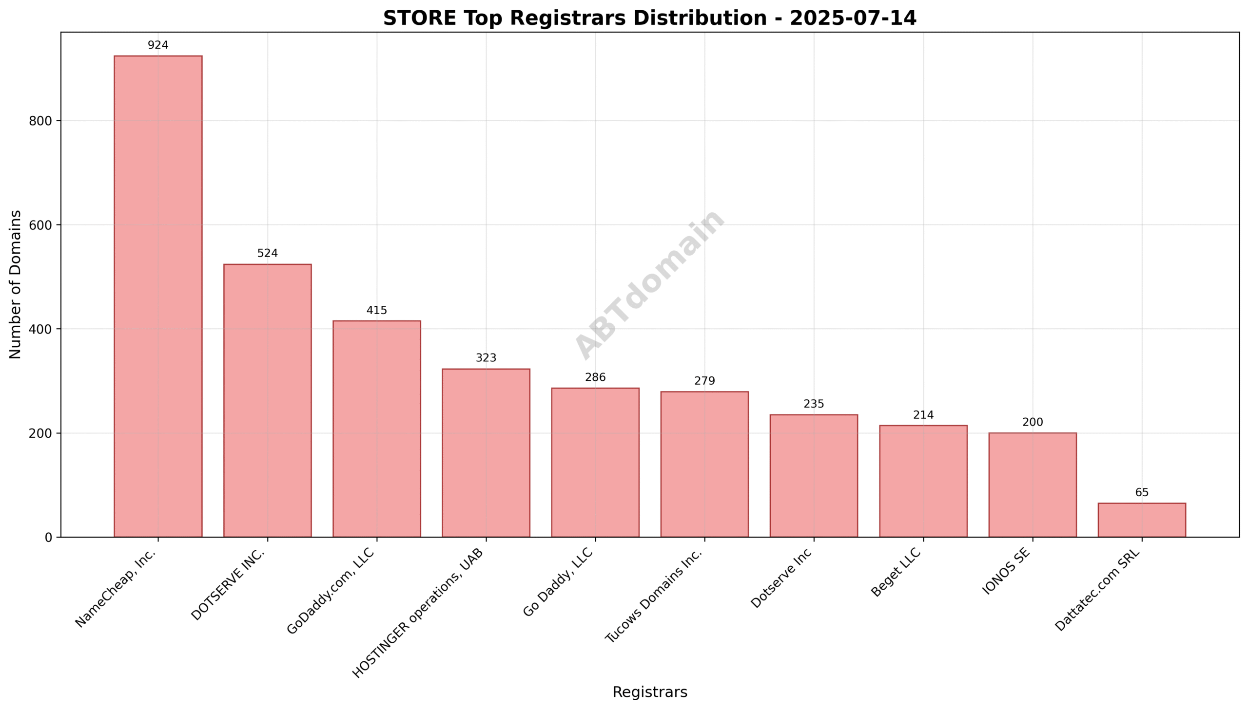 Pie chart illustrating registrar shares for newly registered STORE domains on 2025-07-14, showing NameCheap, Inc. as the largest registrar.