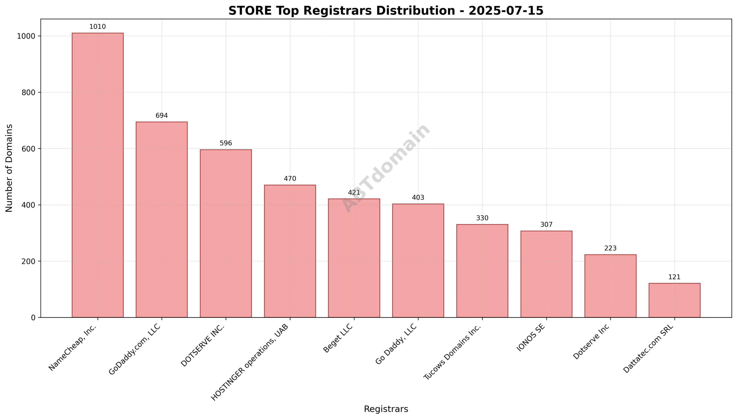 Pie chart illustrating the registrar market share distribution for STORE TLD newly registered domains on 2025-07-15