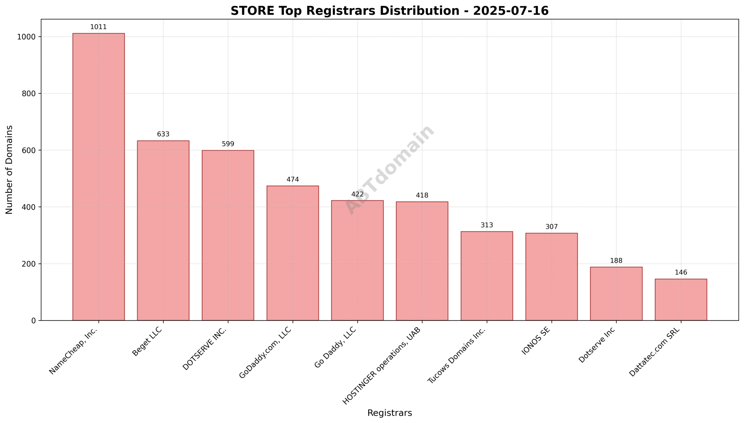 Pie chart showing registrar market share for STORE newly registered domains on 2025-07-16, with NameCheap, Inc. leading.