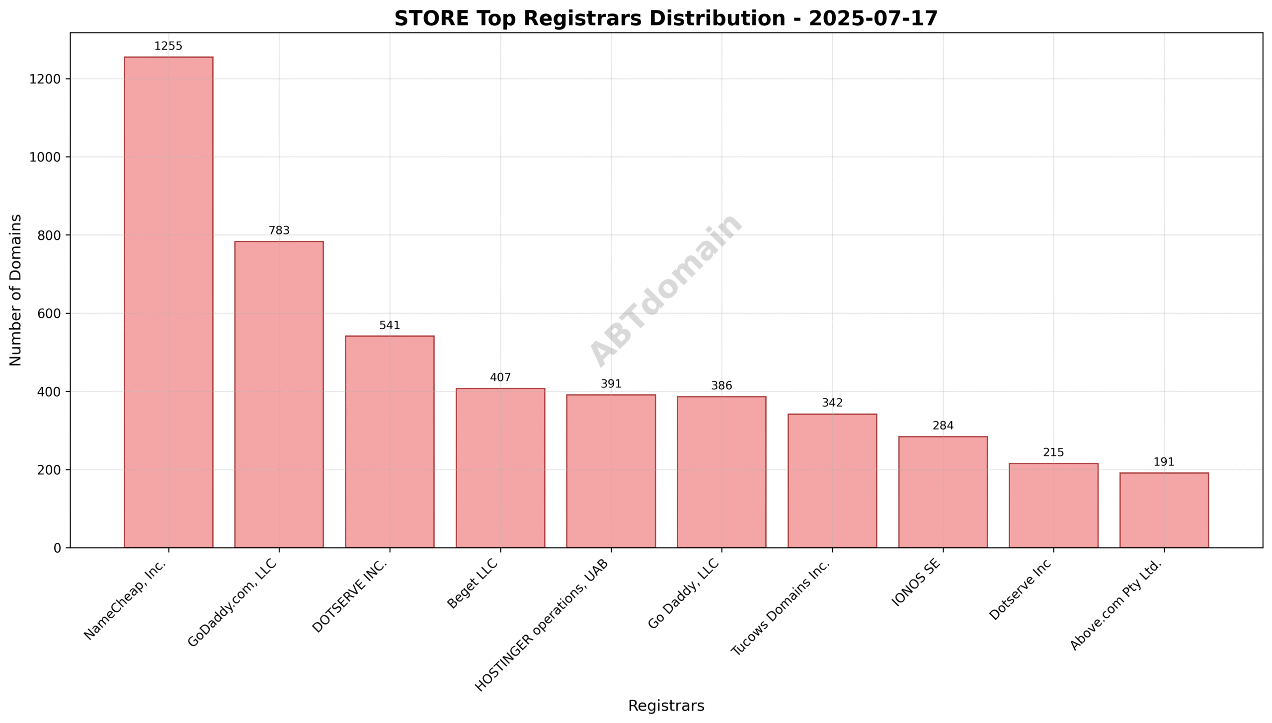 Pie chart showing registrar market share distribution for STORE newly registered domains on 2025-07-17