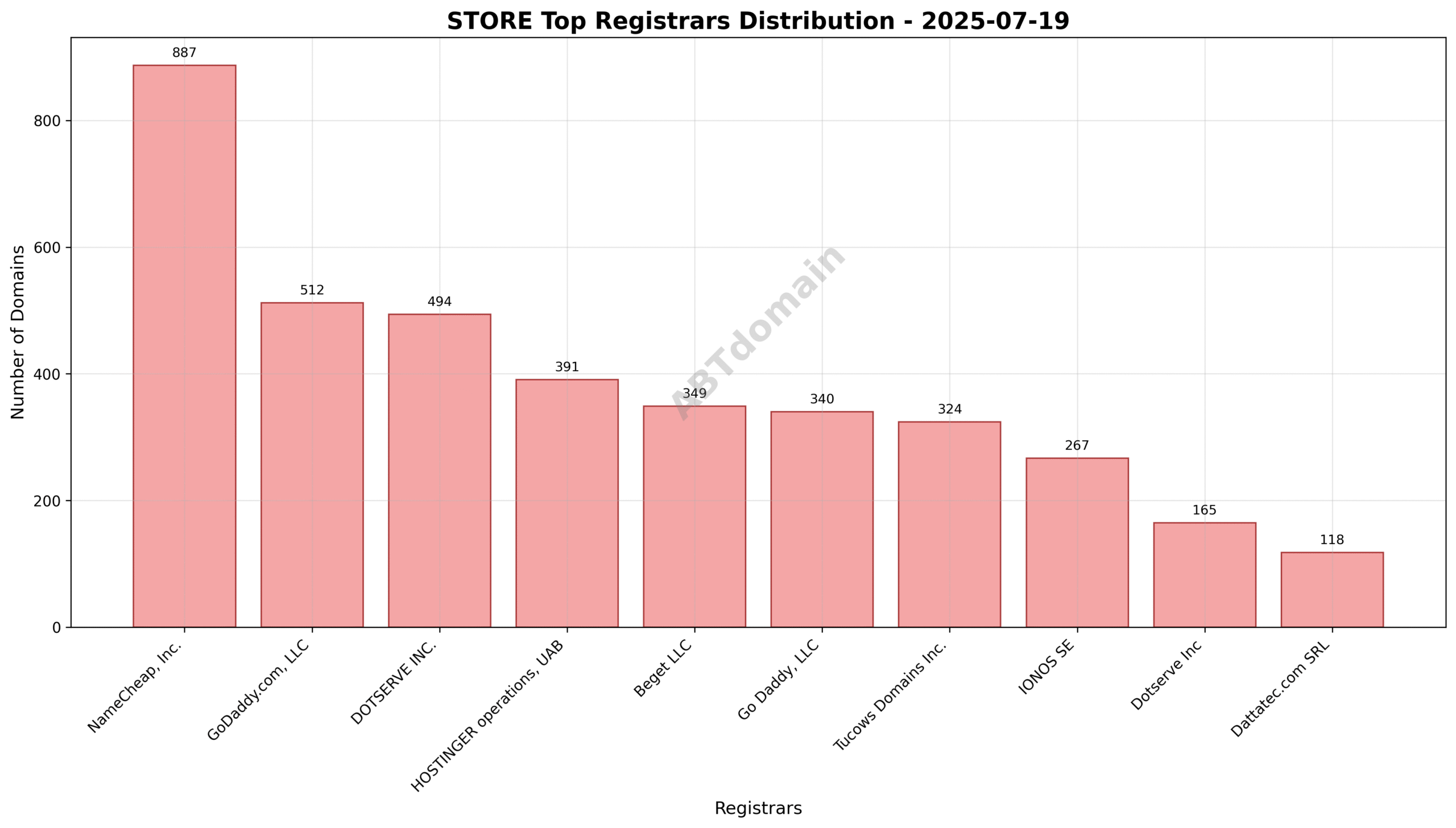 Pie chart illustrating registrar market share among newly registered STORE domains on 2025-07-19