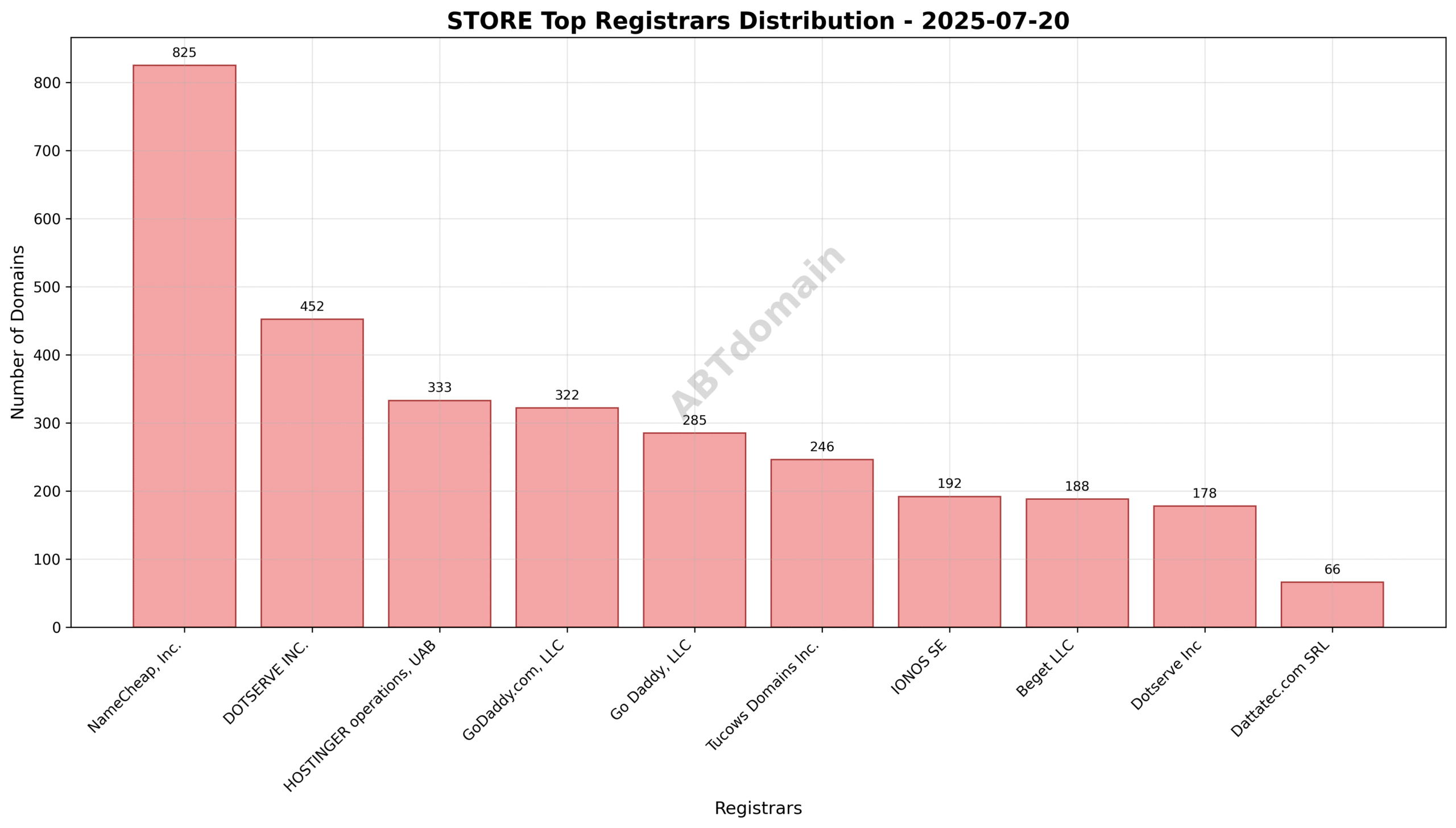 Pie chart illustrating the registrar distribution of newly registered STORE domains, highlighting NameCheap, Inc. as the leading registrar with 22.6% share.