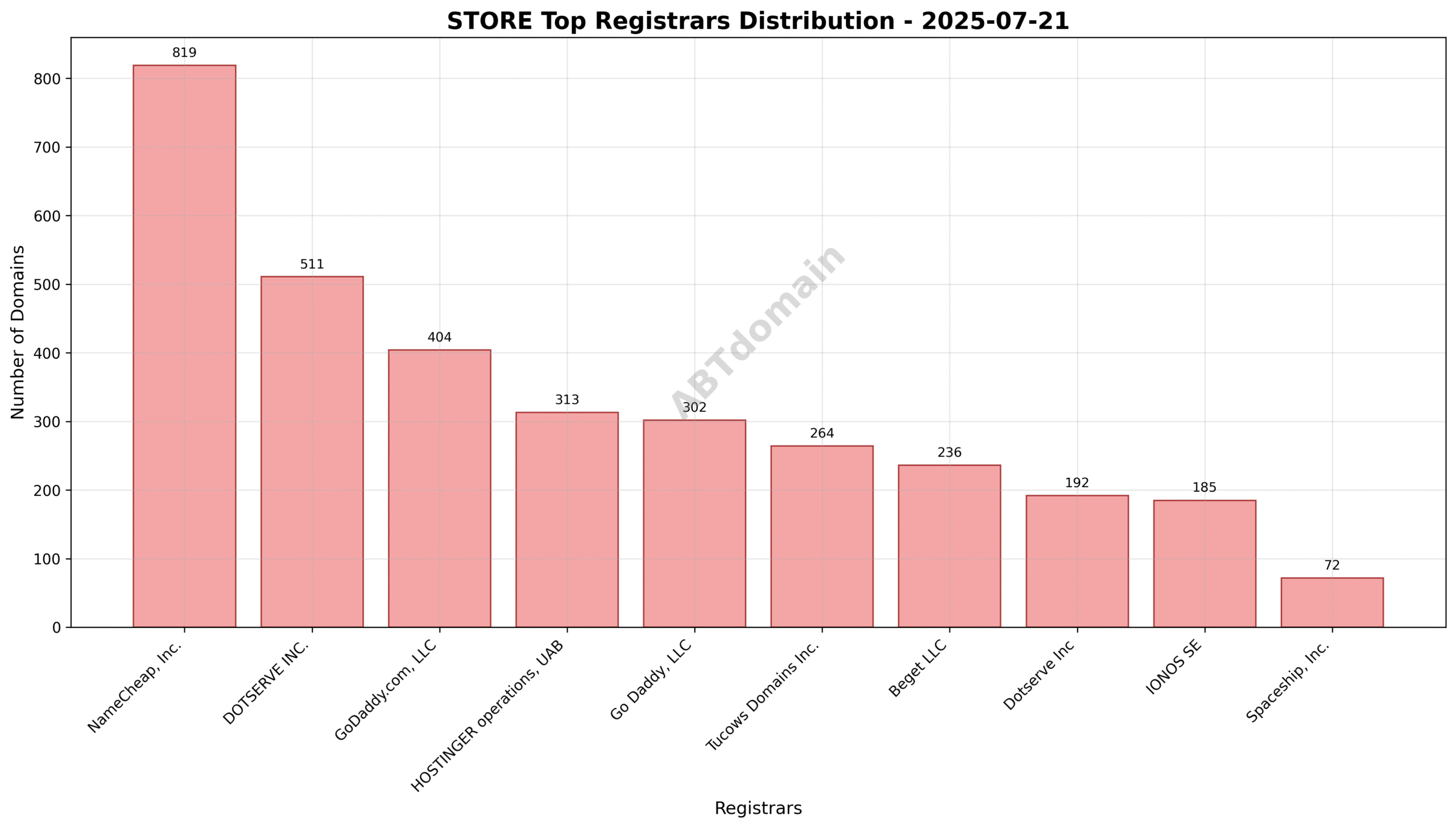 Pie chart showing registrar market share for STORE newly registered domains on 2025-07-21.