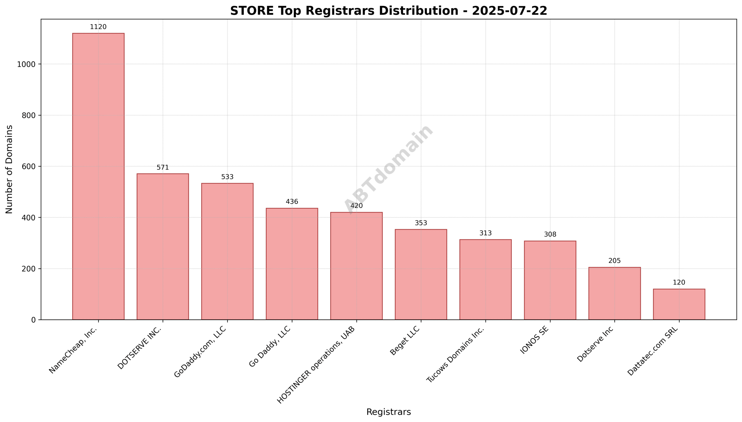 Pie chart displaying registrar market share with NameCheap, Inc. as the leading registrar for STORE newly registered domains.