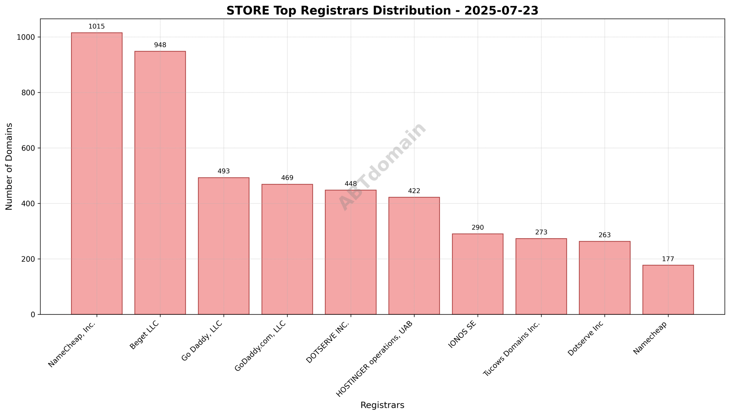Pie chart illustrating registrar market share for STORE newly registered domains on 2025-07-23