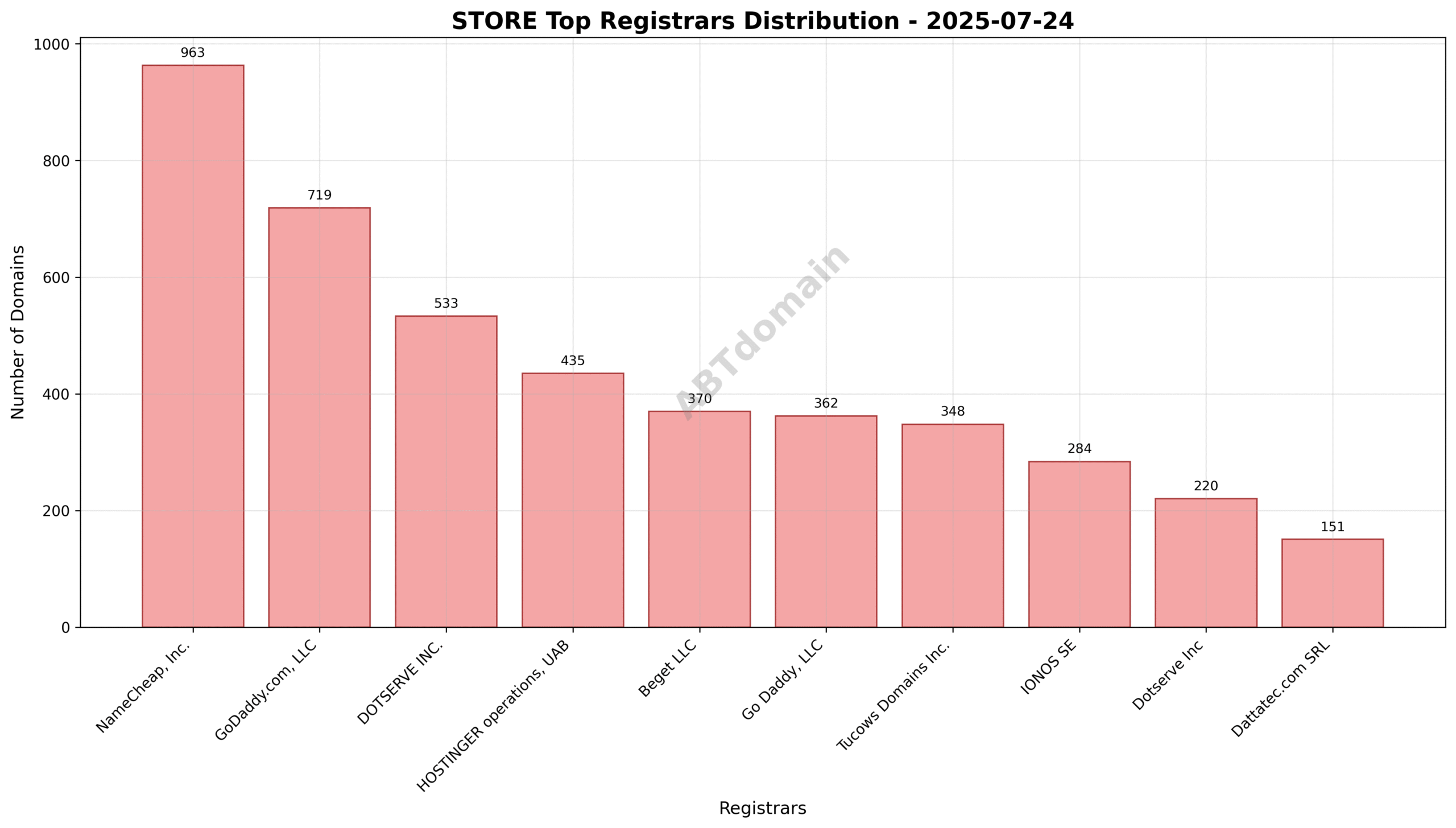 Pie chart showing registrar market share for STORE newly registered domains on 2025-07-24, highlighting NameCheap, GoDaddy, and DOTSERVE as top registrars.