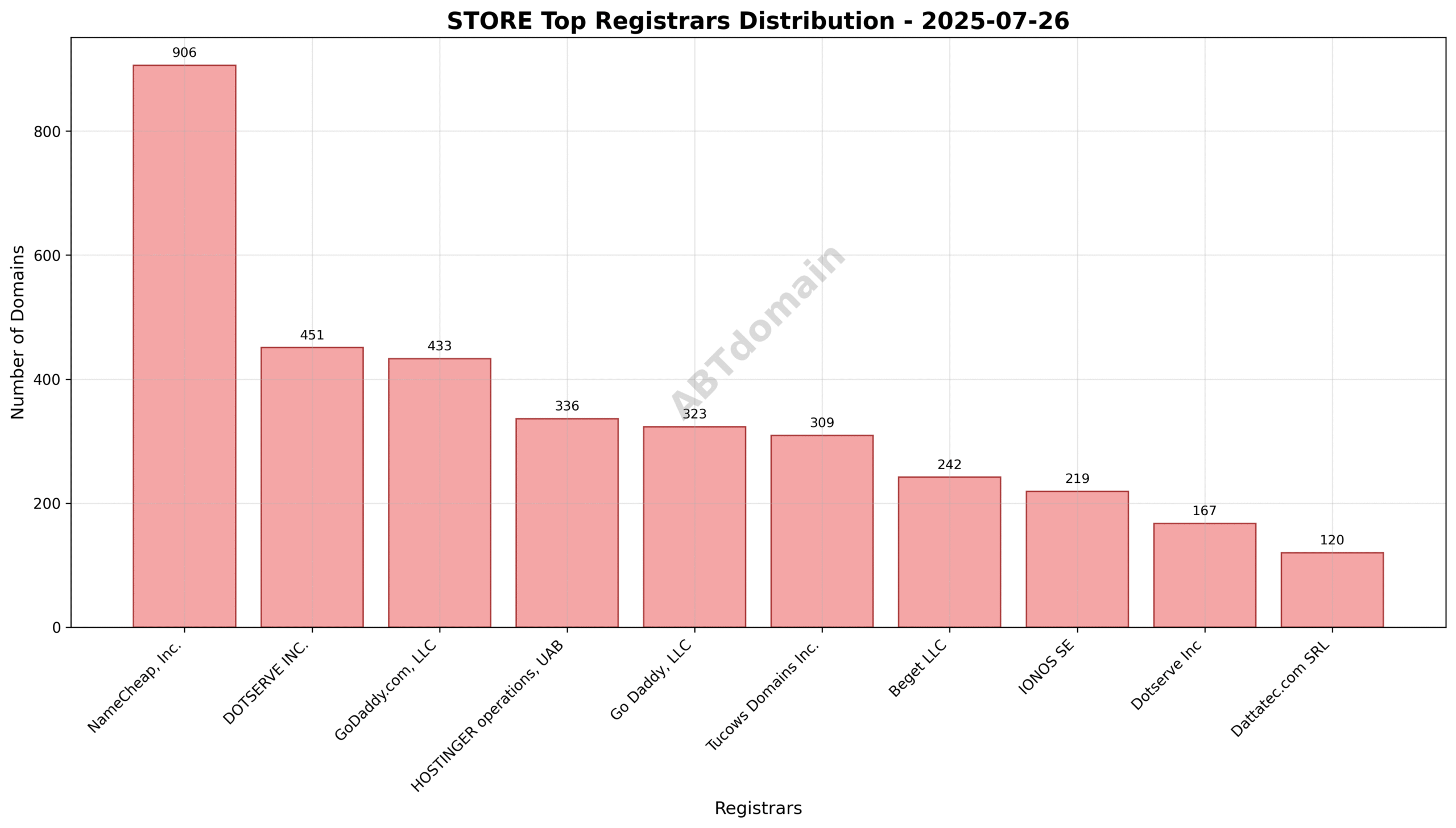 Pie chart illustrating the registrar market share distribution for STORE domains registered on 2025-07-26, highlighting NameCheap's leading position.
