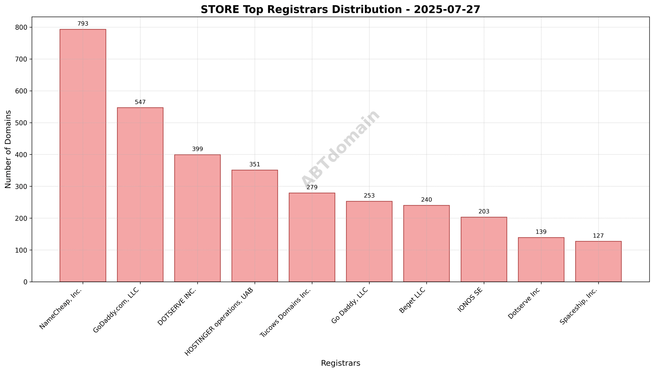Pie chart illustrating registrar market share for STORE newly registered domains on 2025-07-27.