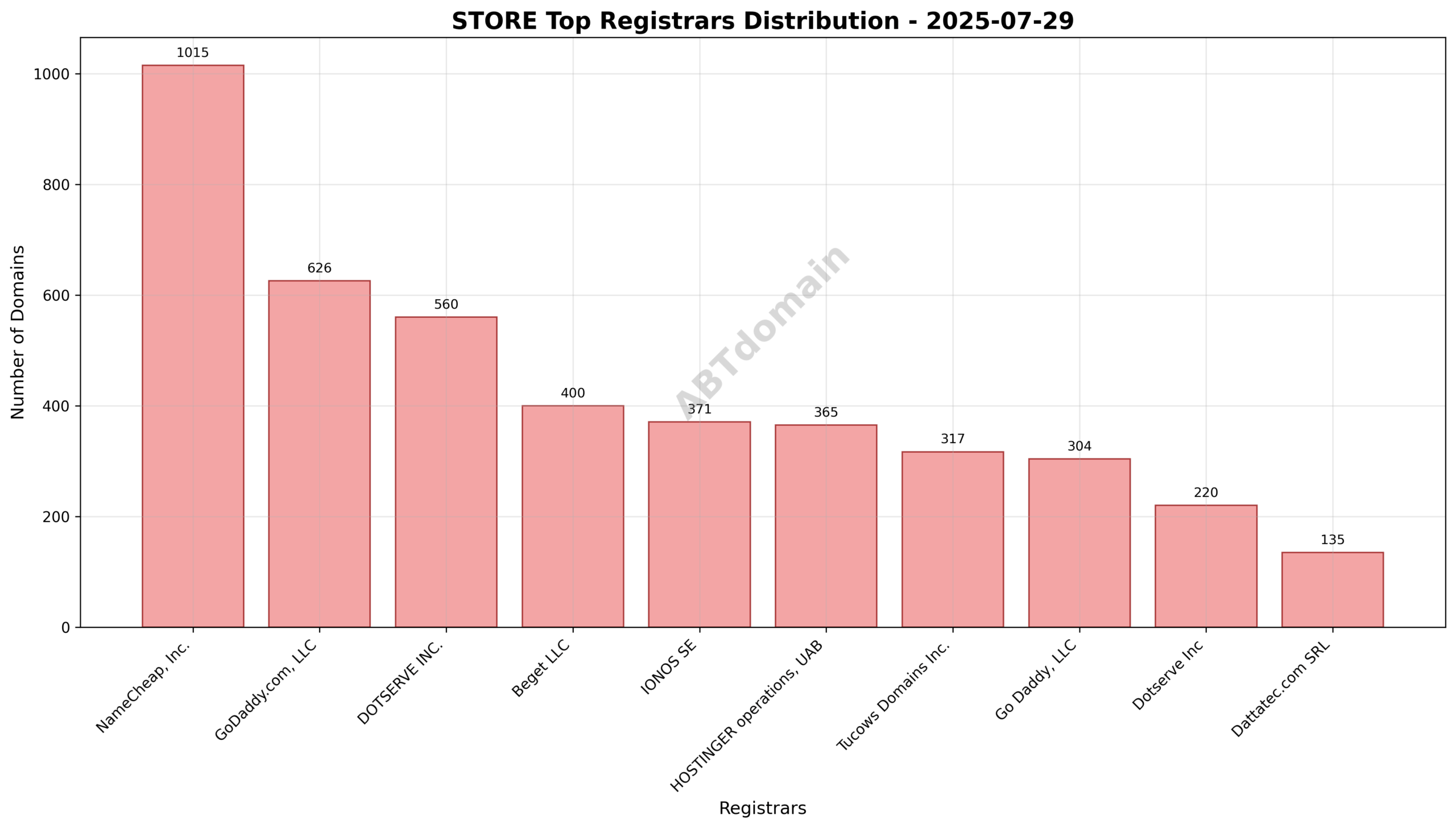 Pie chart illustrating registrar market share for newly registered store domains on 2025-07-29