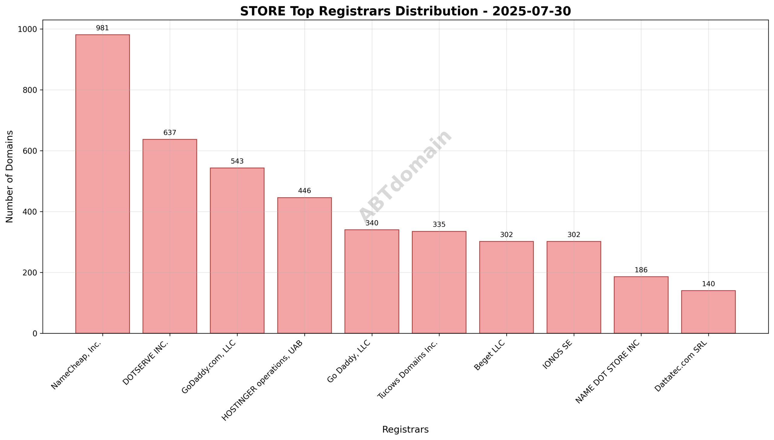 Pie chart depicting registrar market share for STORE newly registered domains, highlighting NameCheap, DOTSERVE INC., and GoDaddy.com as leading registrars.