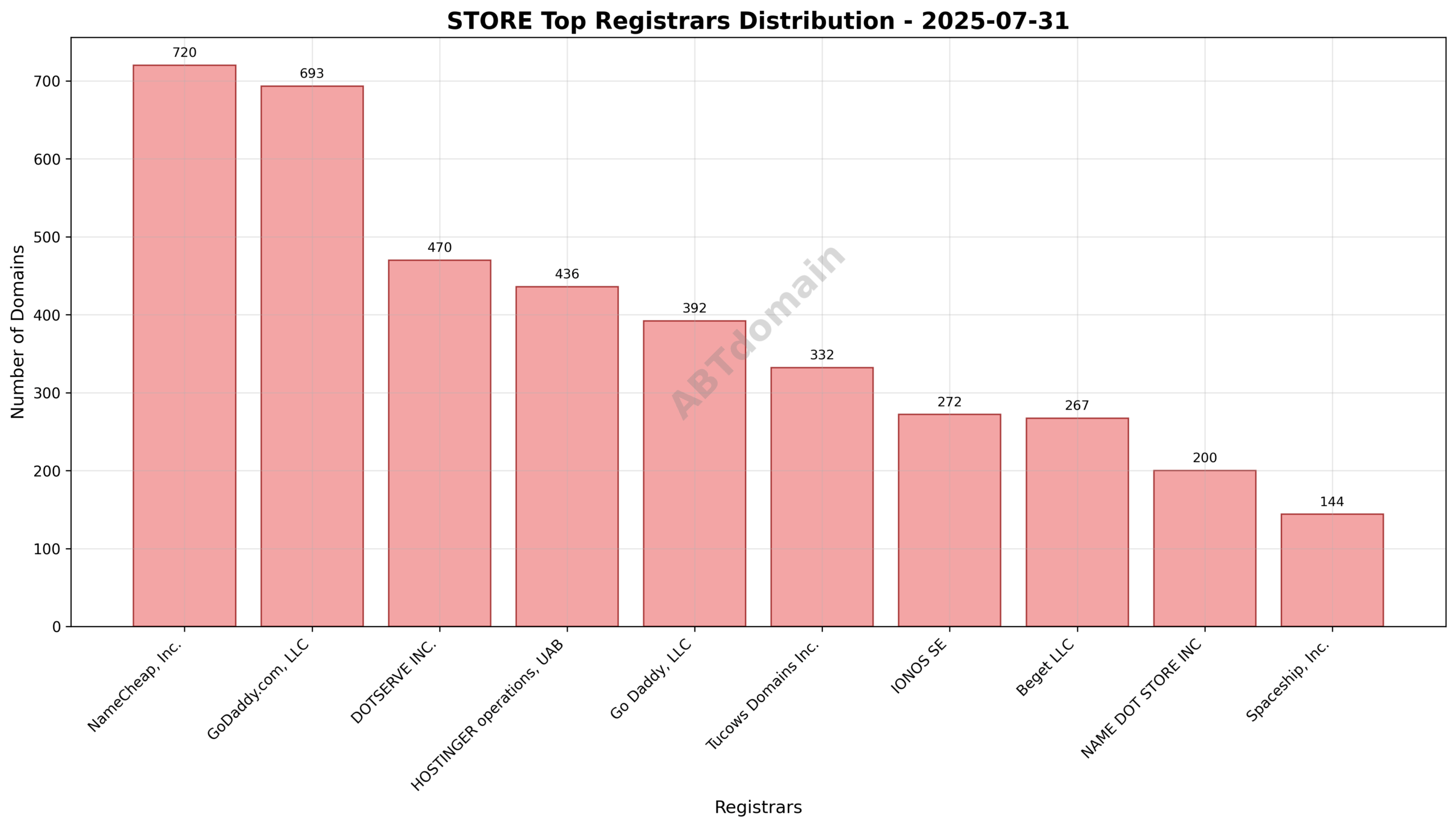 Pie chart showing distribution of STORE newly registered domains by registrar, highlighting NameCheap, GoDaddy, and DOTSERVE as leaders.