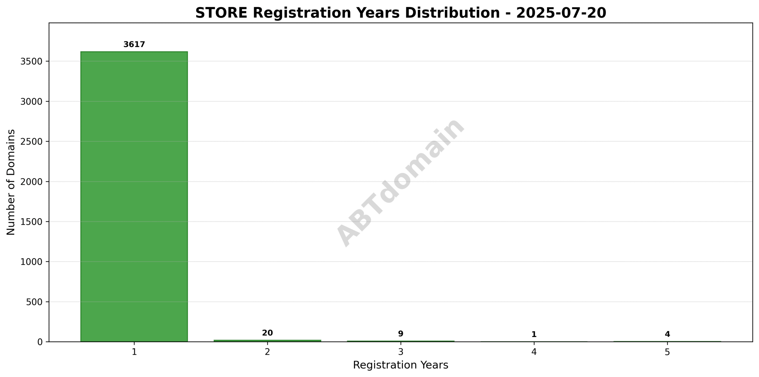 Bar chart showing the distribution of registration terms (1 to 5 years) for newly registered STORE domains on 2025-07-20.