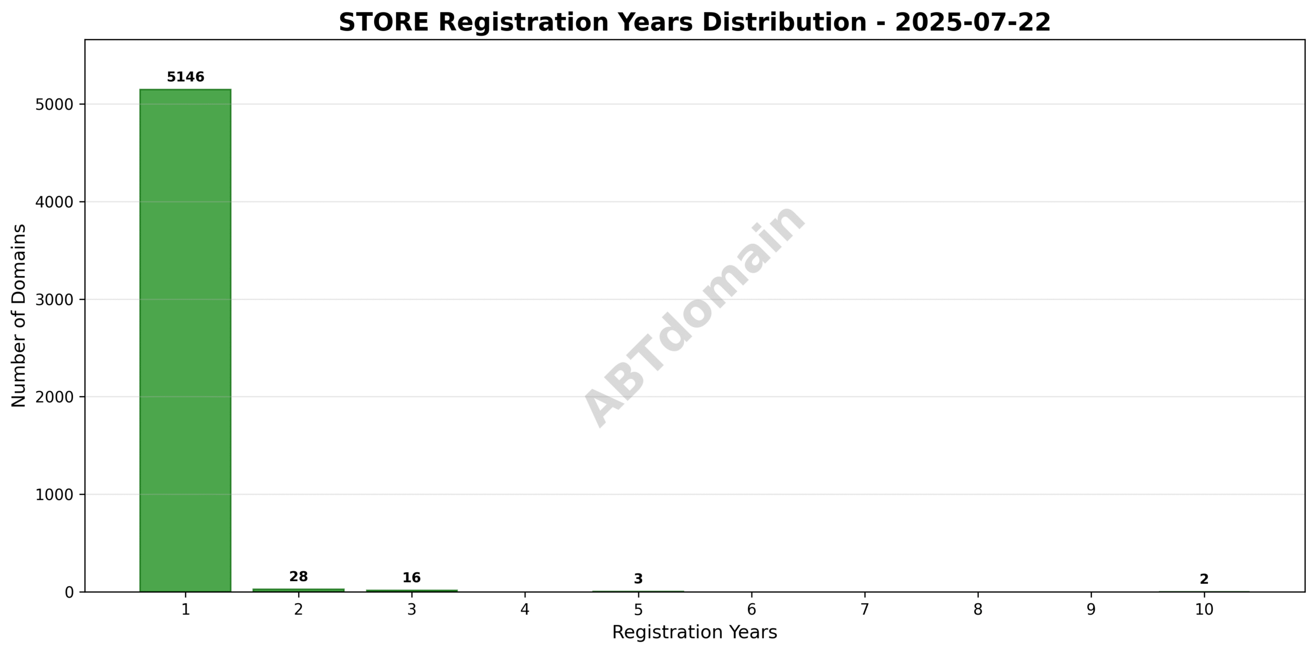 Bar graph showing the distribution of registration terms from 1 to 10 years for STORE domains newly recorded on 2025-07-22.