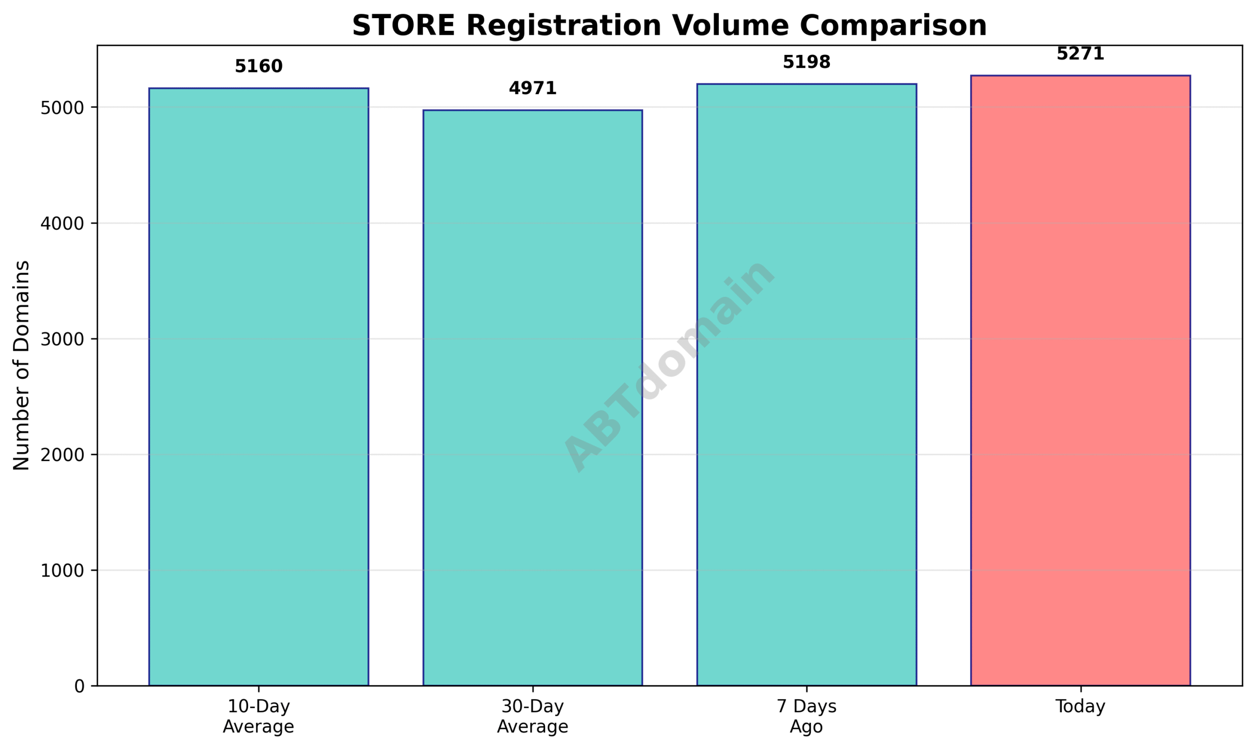 Domain analysis chart - store_volume_comparison_2025-07-18.png