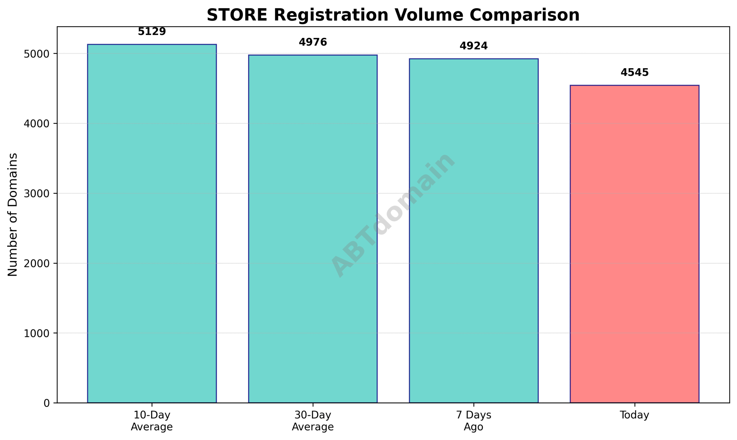 Graph comparing STORE newly registered domain volumes on 2025-07-19 against recent averages