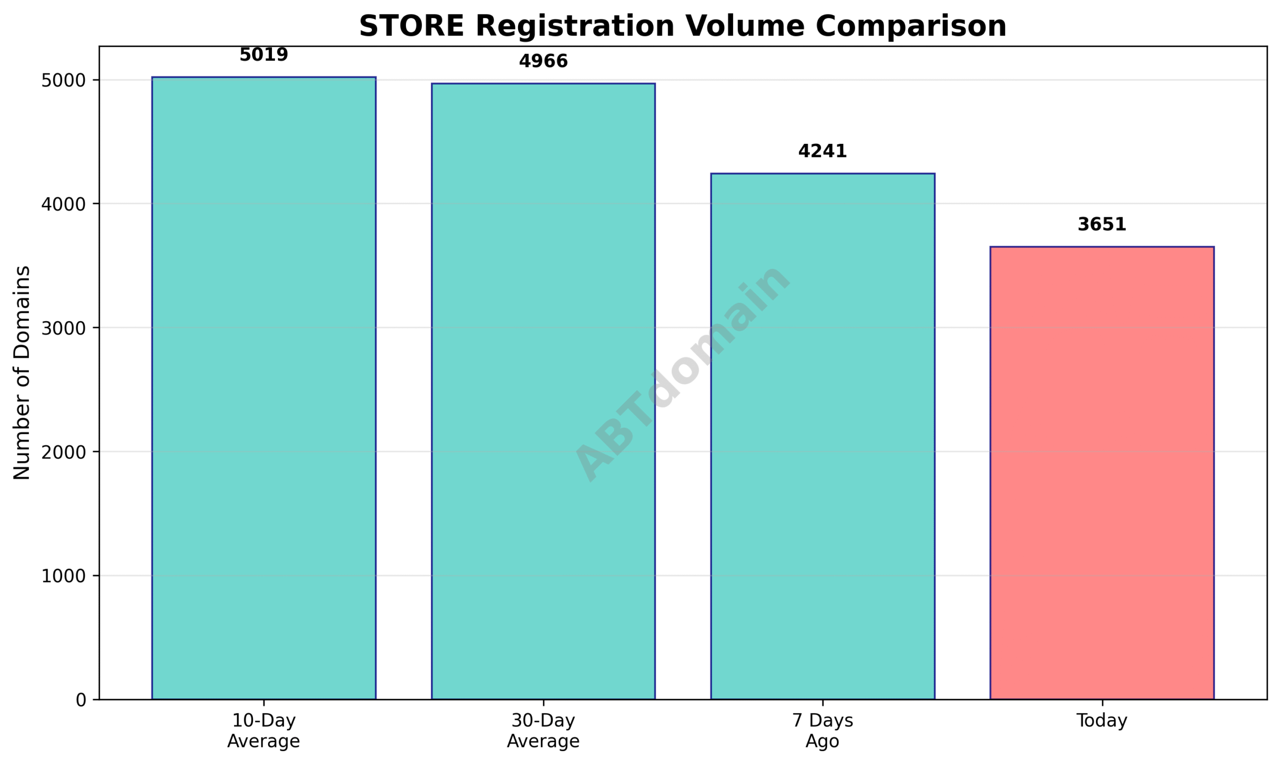 Line graph comparing the volume of newly registered STORE domains on 2025-07-20 with 7-day, 10-day, and 30-day averages.