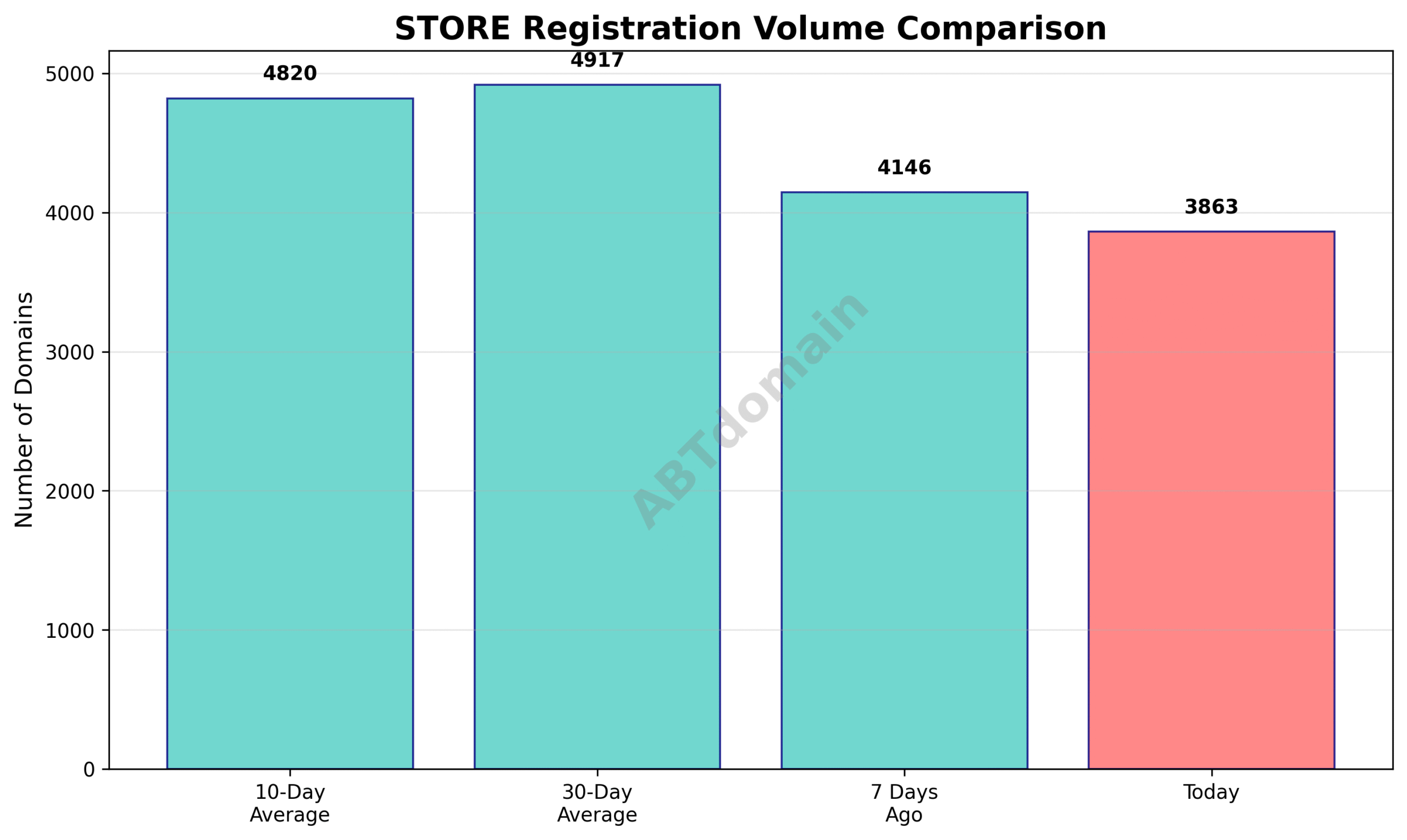 Graph comparing STORE newly registered domain volume on 2025-07-21 against recent 7-day, 10-day, and 30-day averages.