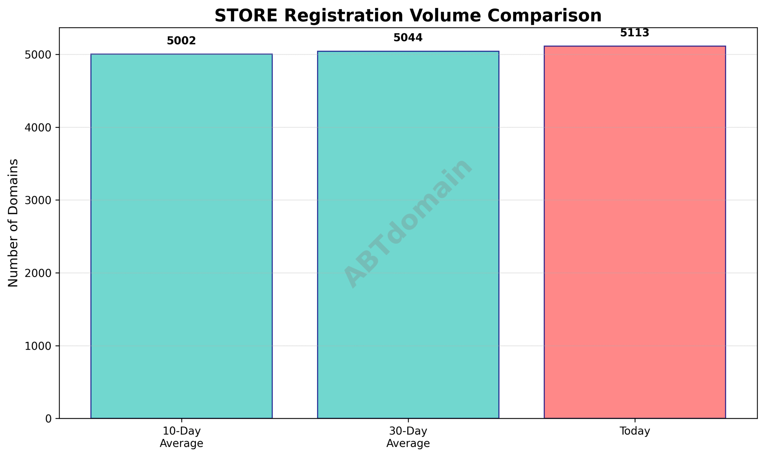 Line chart comparing STORE newly registered domain volumes for 2025-07-25 against 10-day and 30-day averages.